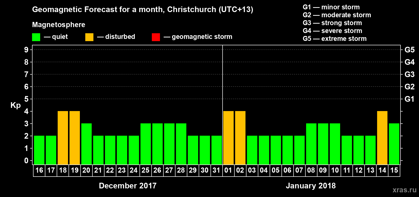 Forecast of the daily maximal value of geomagnetic index&nbsp;Kp for <b>1 month</b> (31 days) <b>from Dec 16, 2017 to Jan 15, 2018</b>
