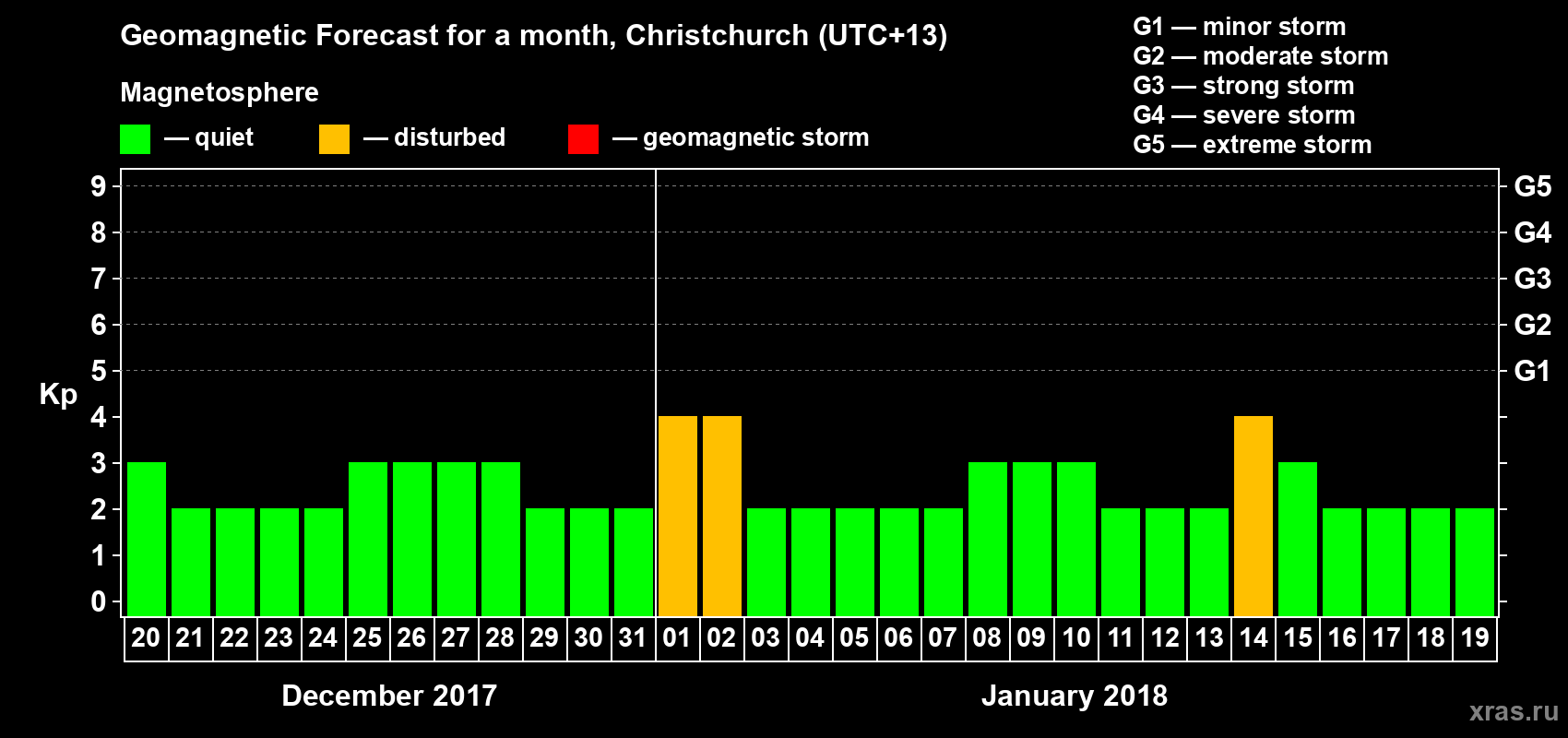 Forecast of the daily maximal value of geomagnetic index Kp for <b>1 month</b> (31 days) <b>from Dec 20, 2017 to Jan 19, 2018</b>