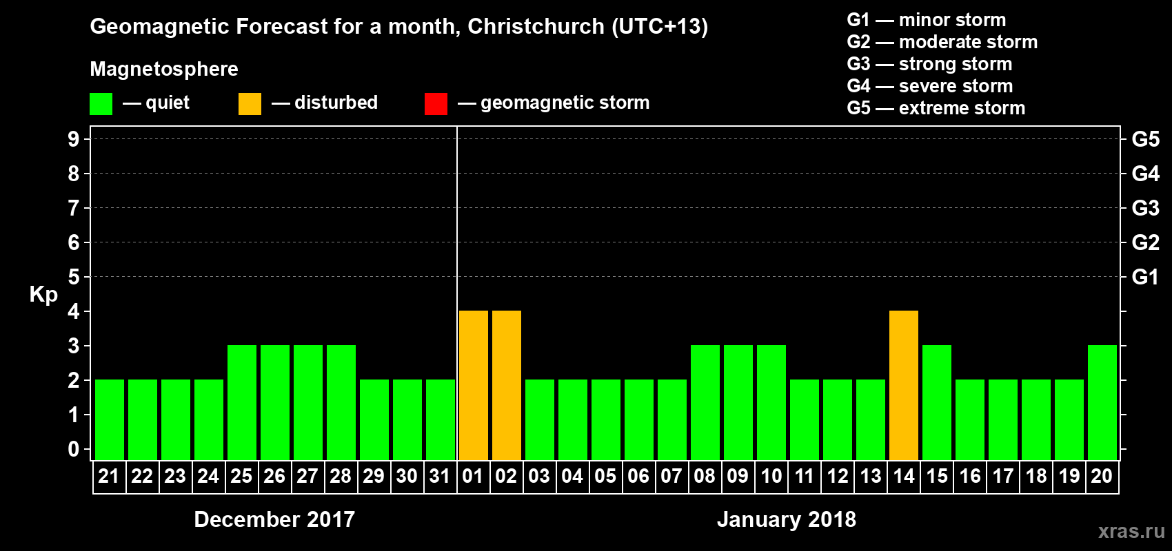 Forecast of the daily maximal value of geomagnetic index&nbsp;Kp for <b>1 month</b> (31 days) <b>from Dec 21, 2017 to Jan 20, 2018</b>