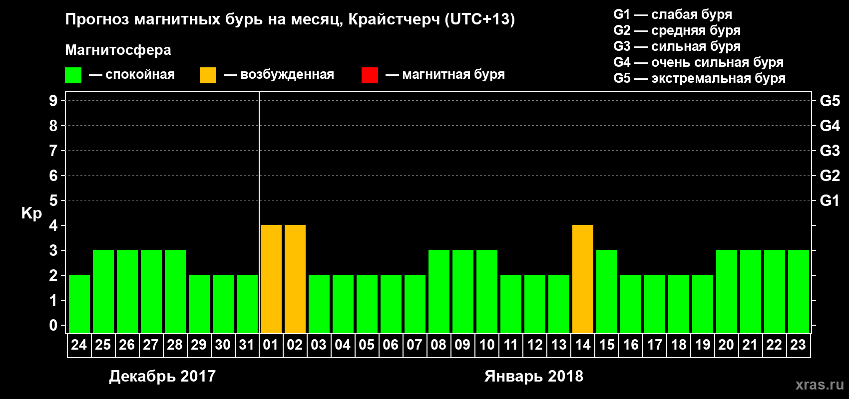 Прогноз максимального суточного геомагнитного индекса Kp на <b>1 месяц</b> (31 день) <b>с 24 декабря 2017 г по 23 января 2018 г</b>