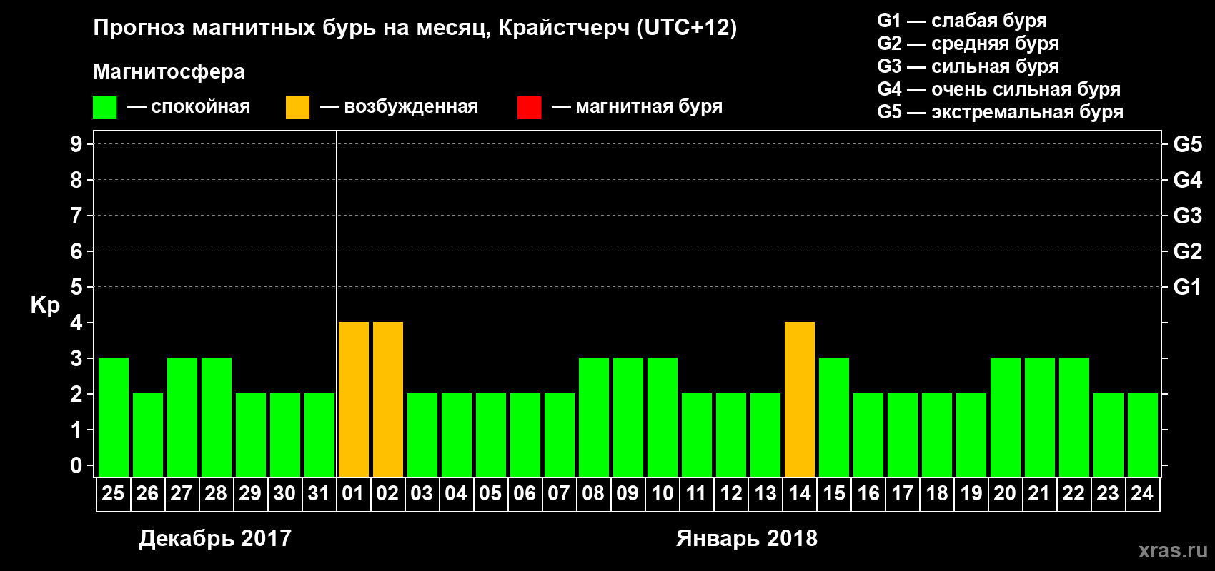 Прогноз максимального суточного геомагнитного индекса&nbsp;Kp на <b>1 месяц</b> (31 день) <b>с 25 декабря 2017 г по 24 января 2018 г</b>