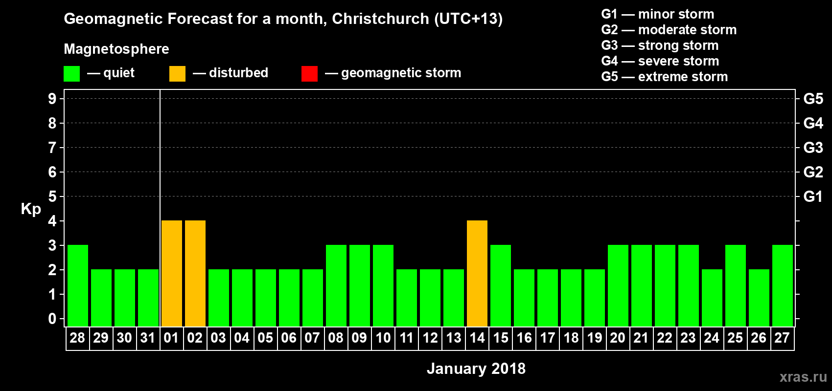 Forecast of the daily maximal value of geomagnetic index&nbsp;Kp for <b>1 month</b> (31 days) <b>from Dec 28, 2017 to Jan 27, 2018</b>