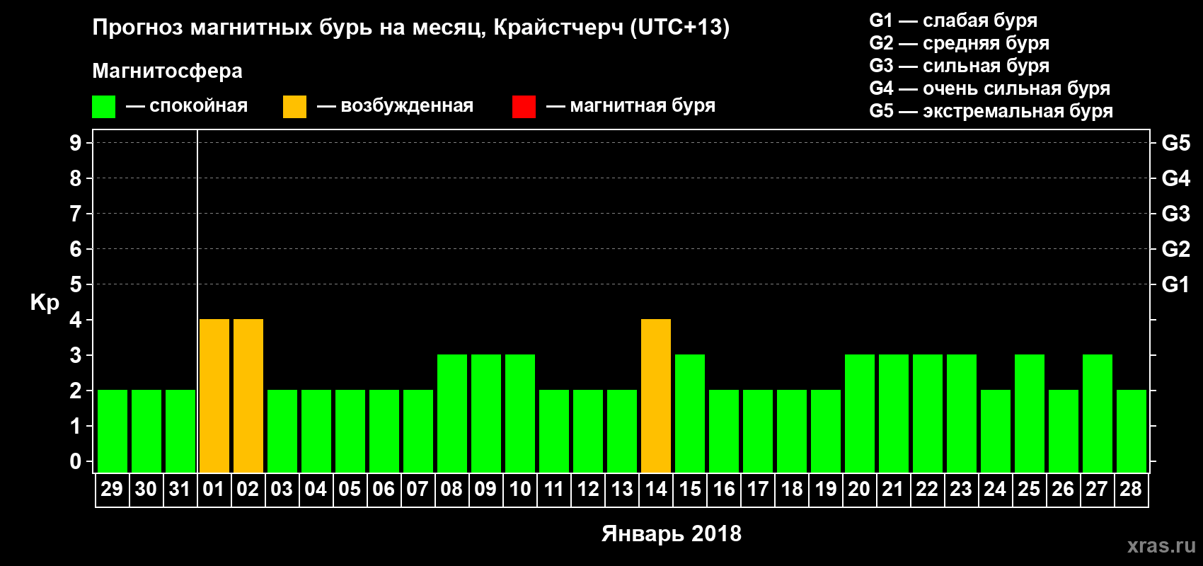 Прогноз максимального суточного геомагнитного индекса&nbsp;Kp на <b>1 месяц</b> (31 день) <b>с 29 декабря 2017 г по 28 января 2018 г</b>