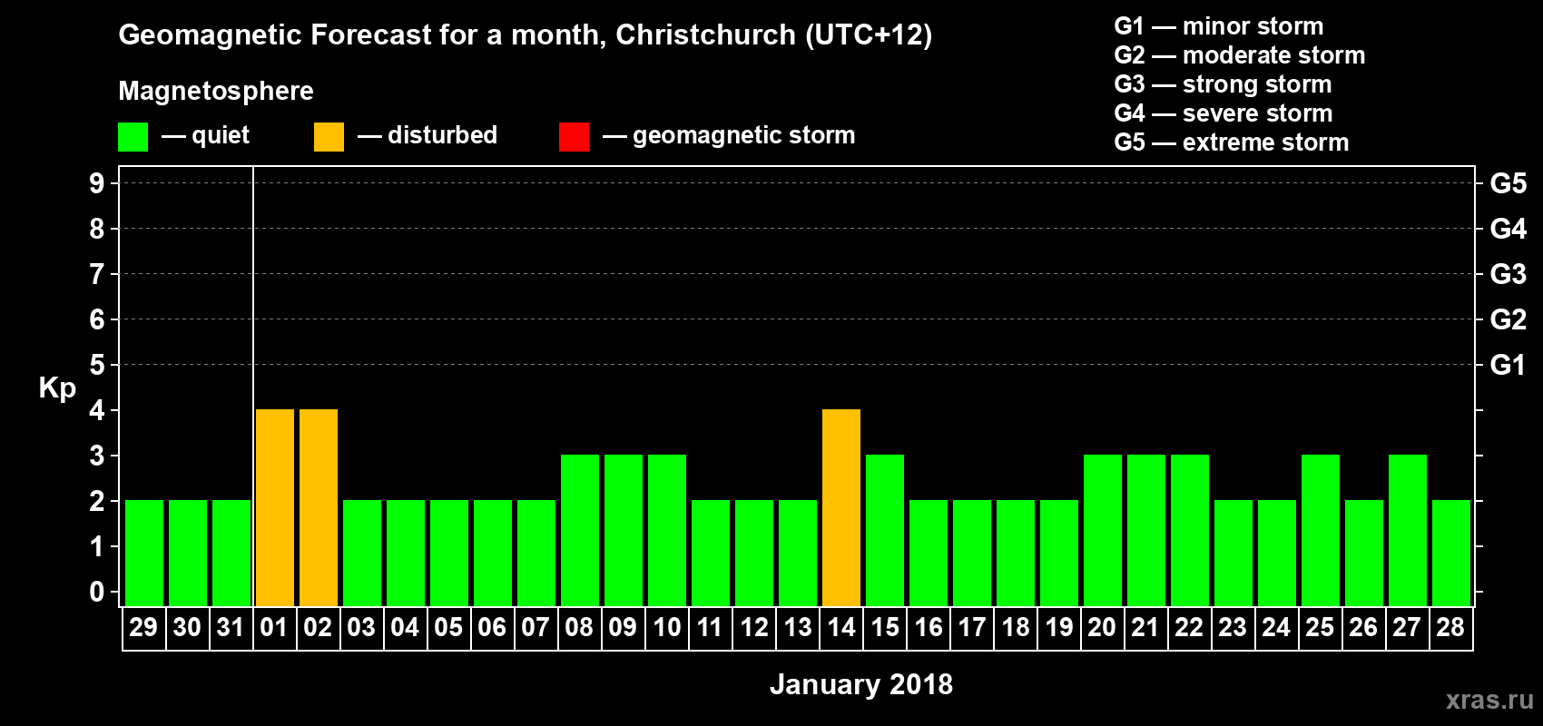 Forecast of the daily maximal value of geomagnetic index&nbsp;Kp for <b>1 month</b> (31 days) <b>from Dec 29, 2017 to Jan 28, 2018</b>
