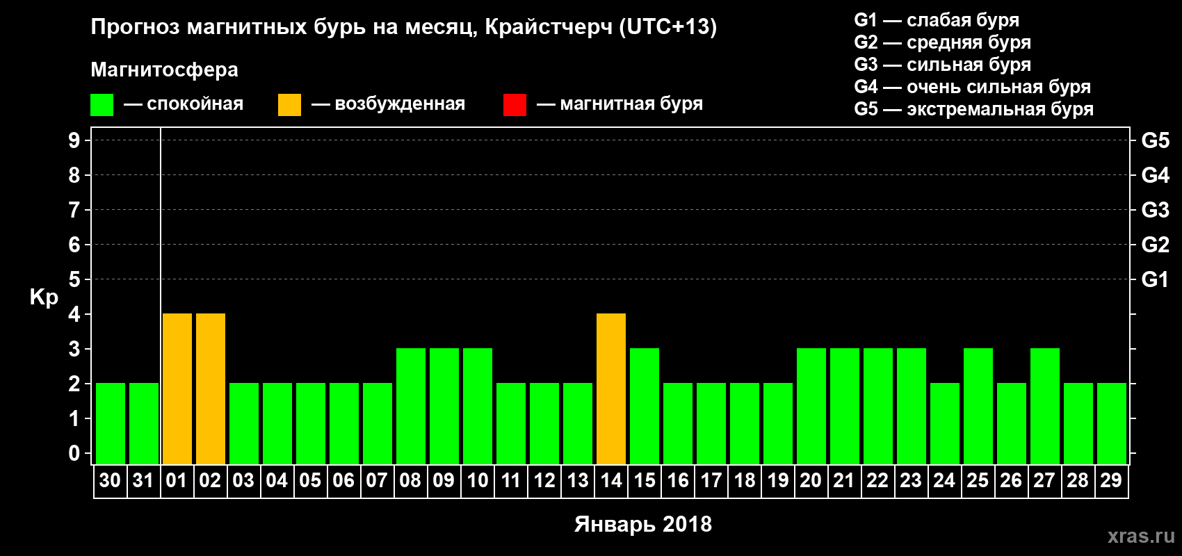Прогноз максимального суточного геомагнитного индекса Kp на <b>1 месяц</b> (31 день) <b>с 30 декабря 2017 г по 29 января 2018 г</b>