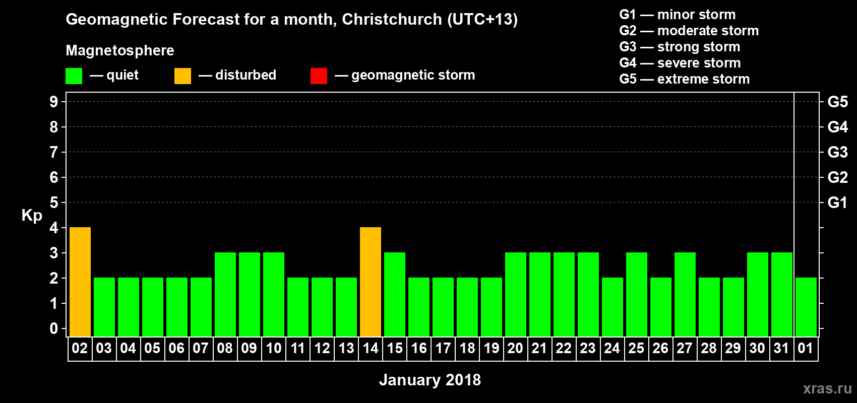 Forecast of the daily maximal value of geomagnetic index Kp for <b>1 month</b> (31 days) <b>from Jan 02, 2018 to Feb 01, 2018</b>