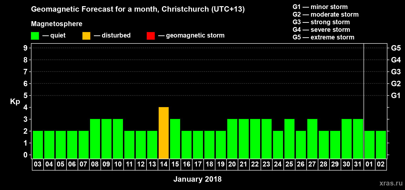 Forecast of the daily maximal value of geomagnetic index Kp for <b>1 month</b> (31 days) <b>from Jan 03, 2018 to Feb 02, 2018</b>