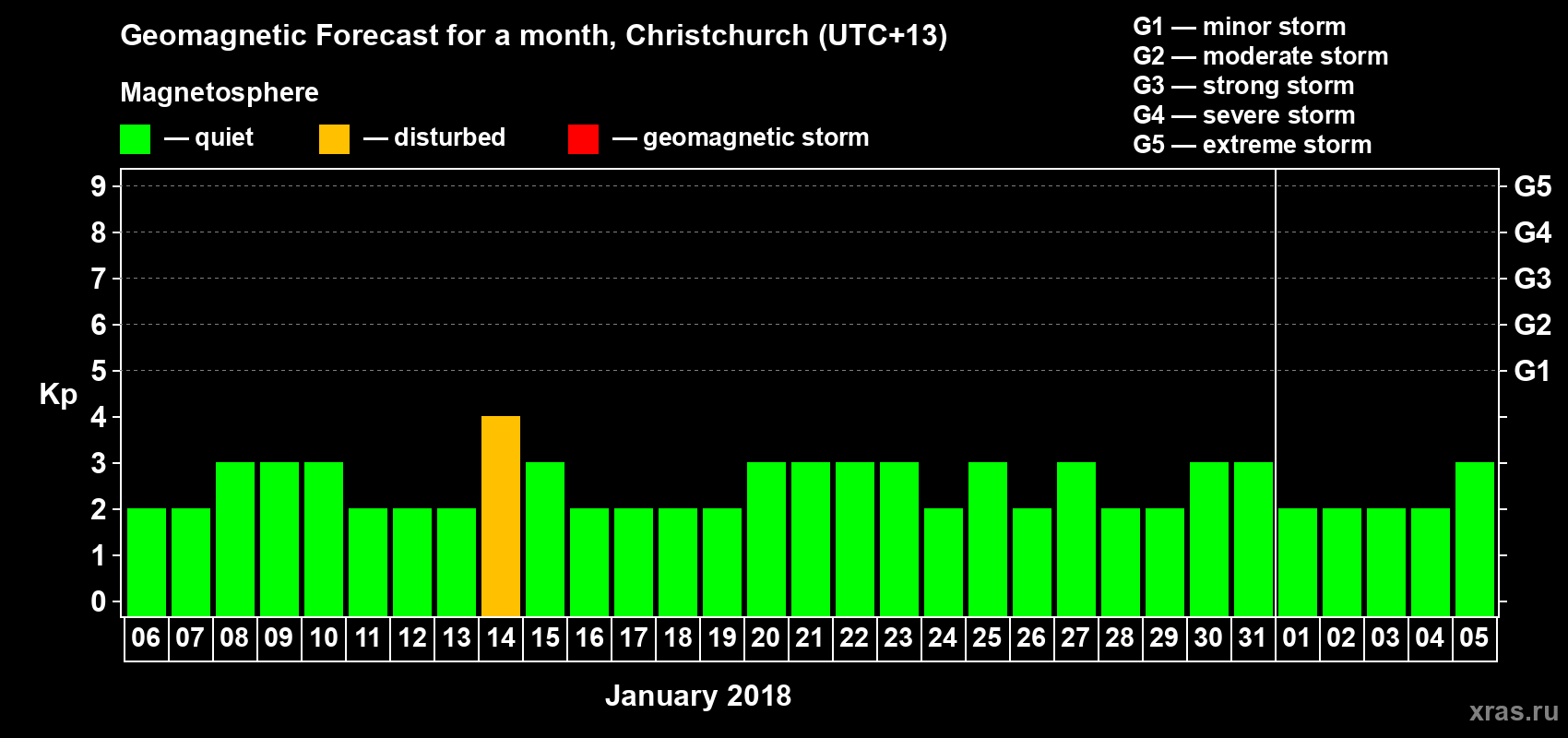Forecast of the daily maximal value of geomagnetic index Kp for <b>1 month</b> (31 days) <b>from Jan 06, 2018 to Feb 05, 2018</b>