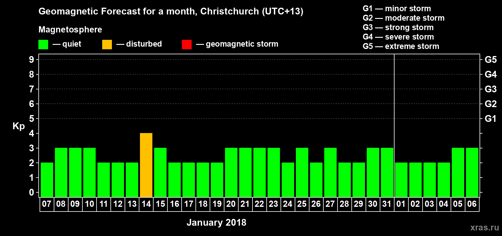 Forecast of the daily maximal value of geomagnetic index Kp for <b>1 month</b> (31 days) <b>from Jan 07, 2018 to Feb 06, 2018</b>