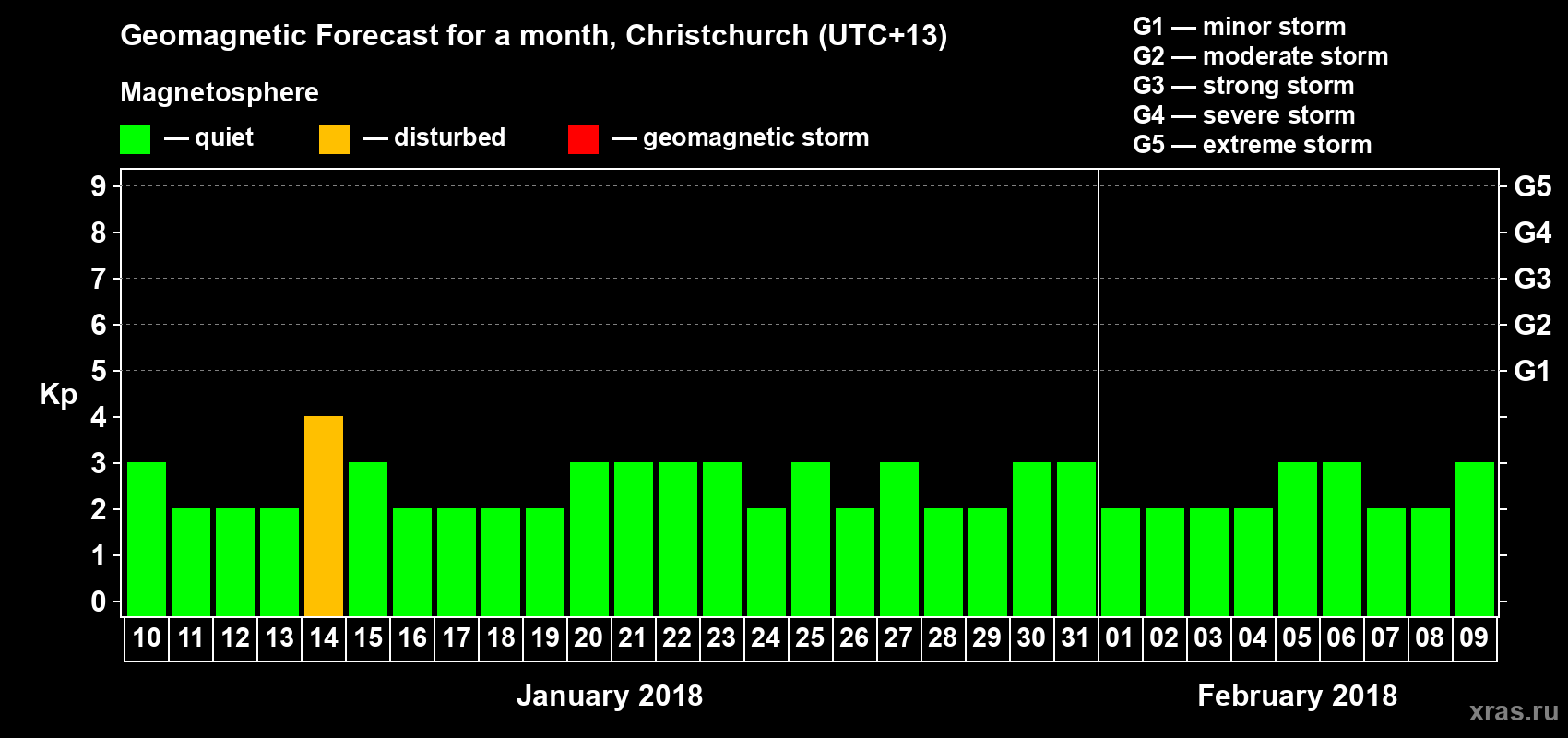 Forecast of the daily maximal value of geomagnetic index Kp for <b>1 month</b> (31 days) <b>from Jan 10, 2018 to Feb 09, 2018</b>