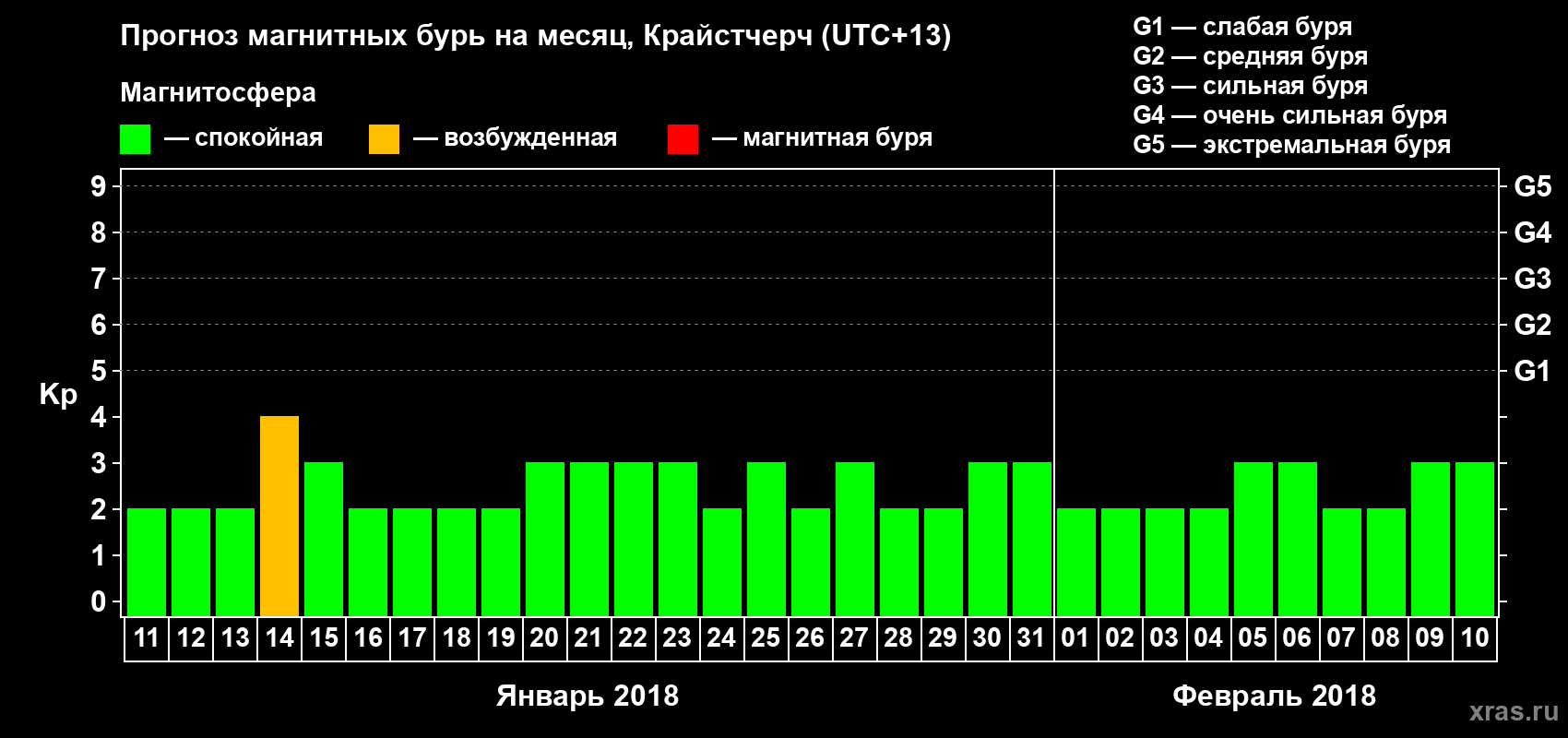 Прогноз максимального суточного геомагнитного индекса Kp на <b>1 месяц</b> (31 день) <b>с 11 января по 10 февраля 2018 г</b>