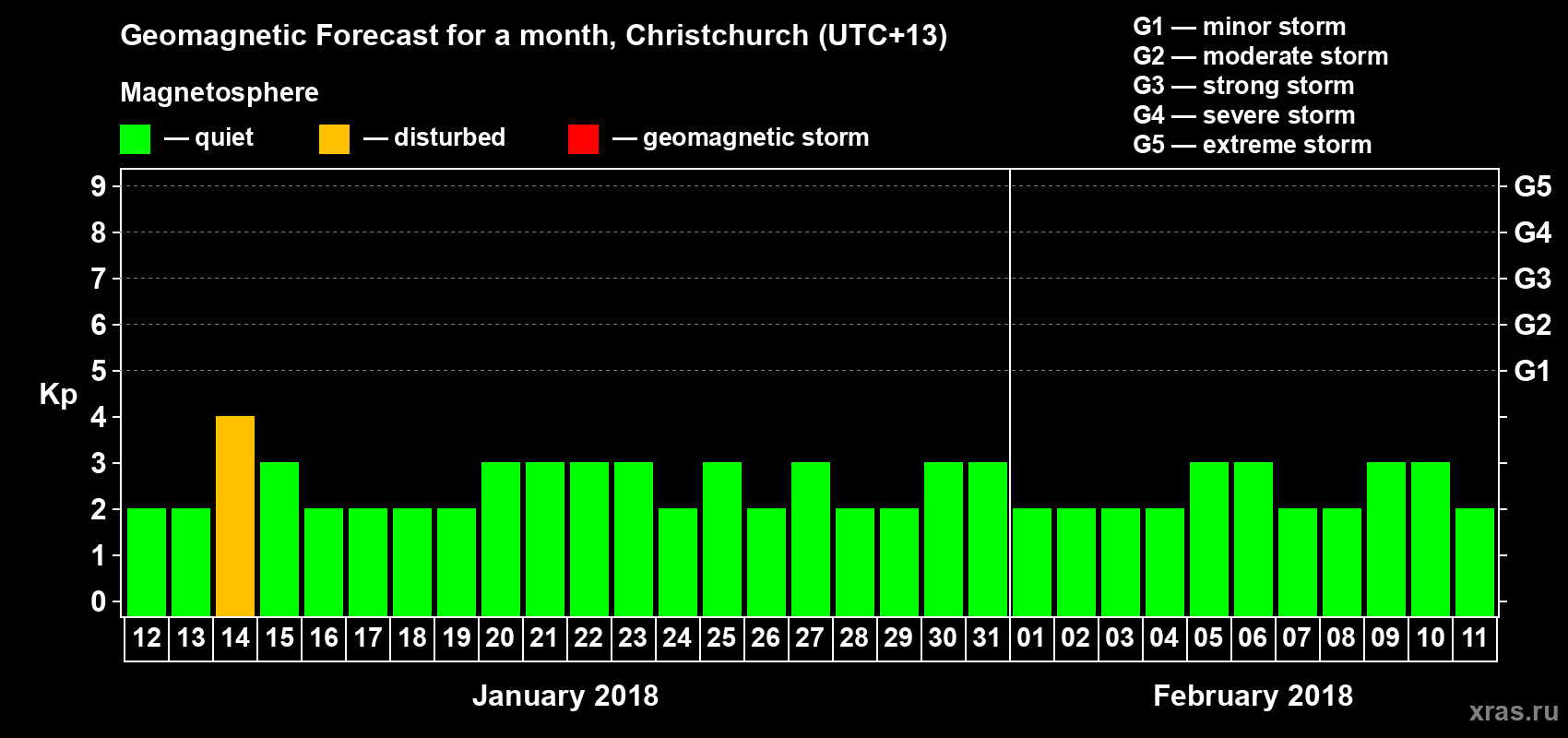 Forecast of the daily maximal value of geomagnetic index Kp for <b>1 month</b> (31 days) <b>from Jan 12, 2018 to Feb 11, 2018</b>