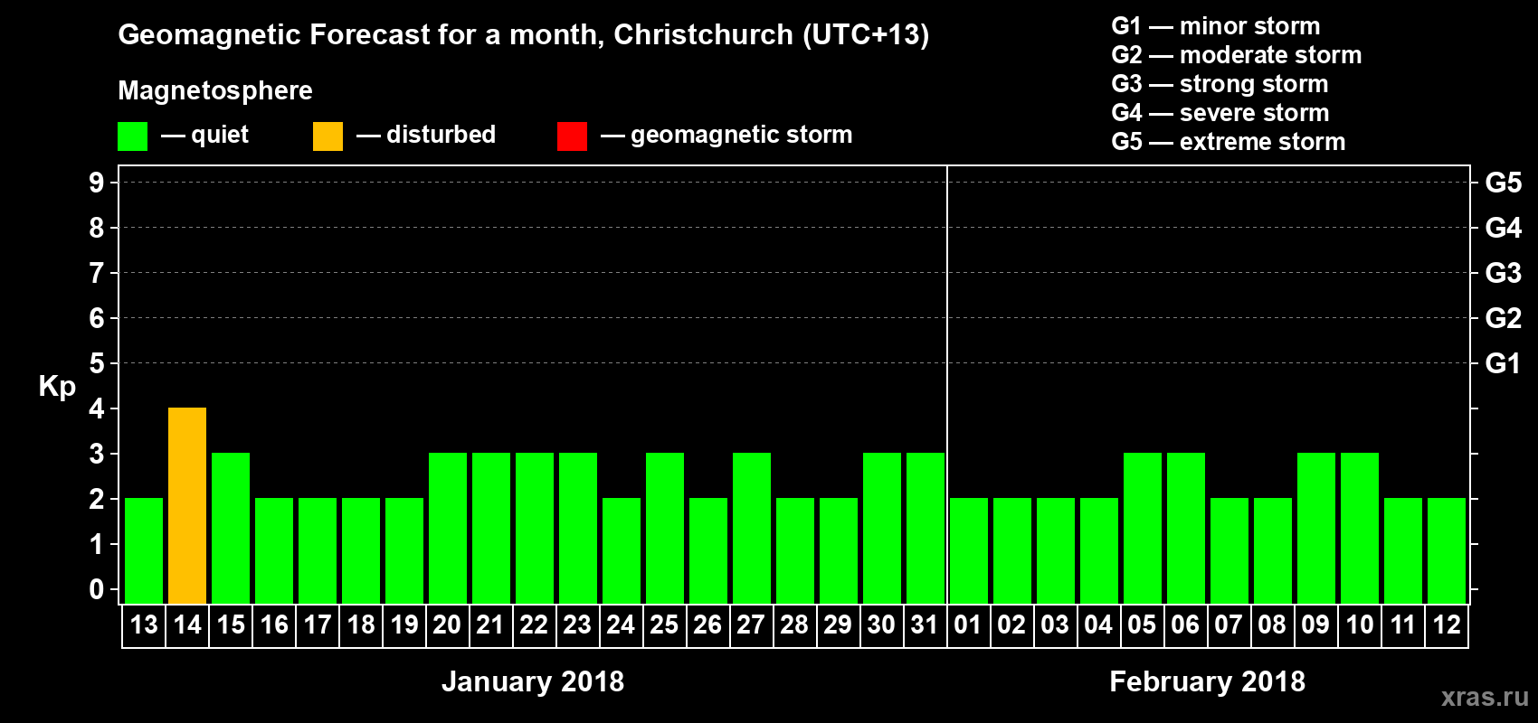Forecast of the daily maximal value of geomagnetic index Kp for <b>1 month</b> (31 days) <b>from Jan 13, 2018 to Feb 12, 2018</b>