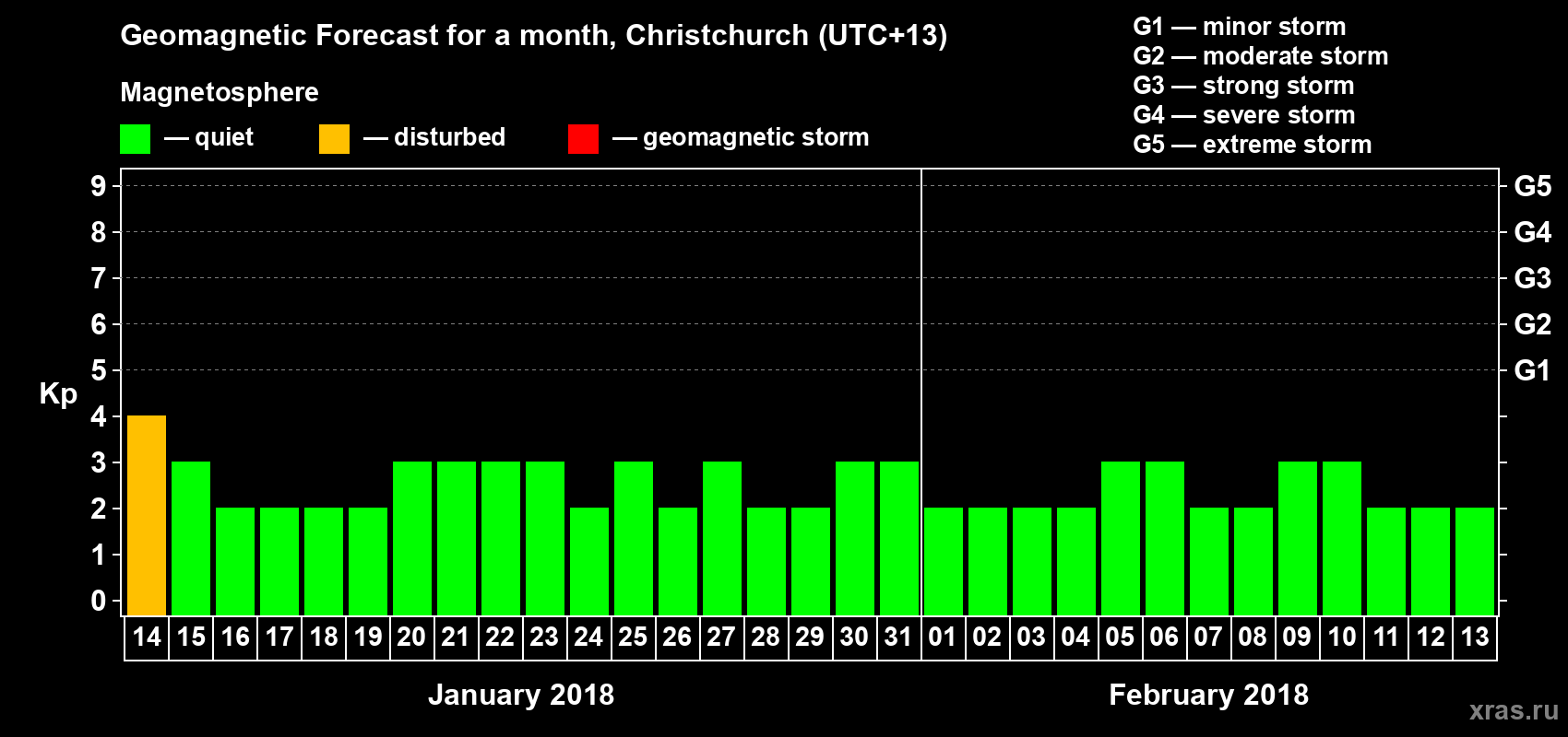 Forecast of the daily maximal value of geomagnetic index Kp for <b>1 month</b> (31 days) <b>from Jan 14, 2018 to Feb 13, 2018</b>
