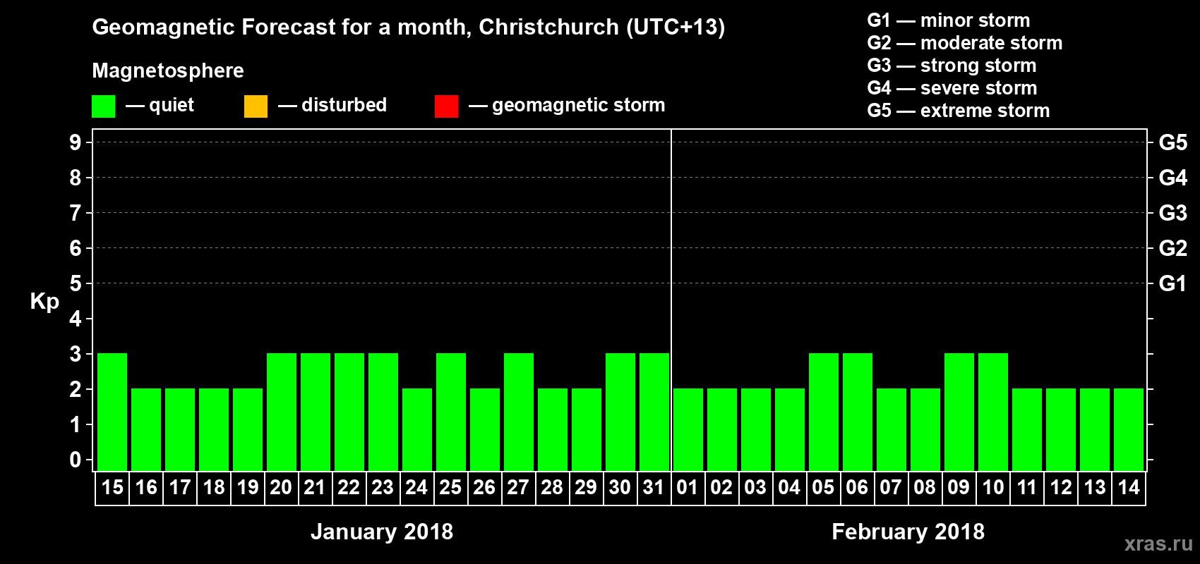 Forecast of the daily maximal value of geomagnetic index Kp for <b>1 month</b> (31 days) <b>from Jan 15, 2018 to Feb 14, 2018</b>
