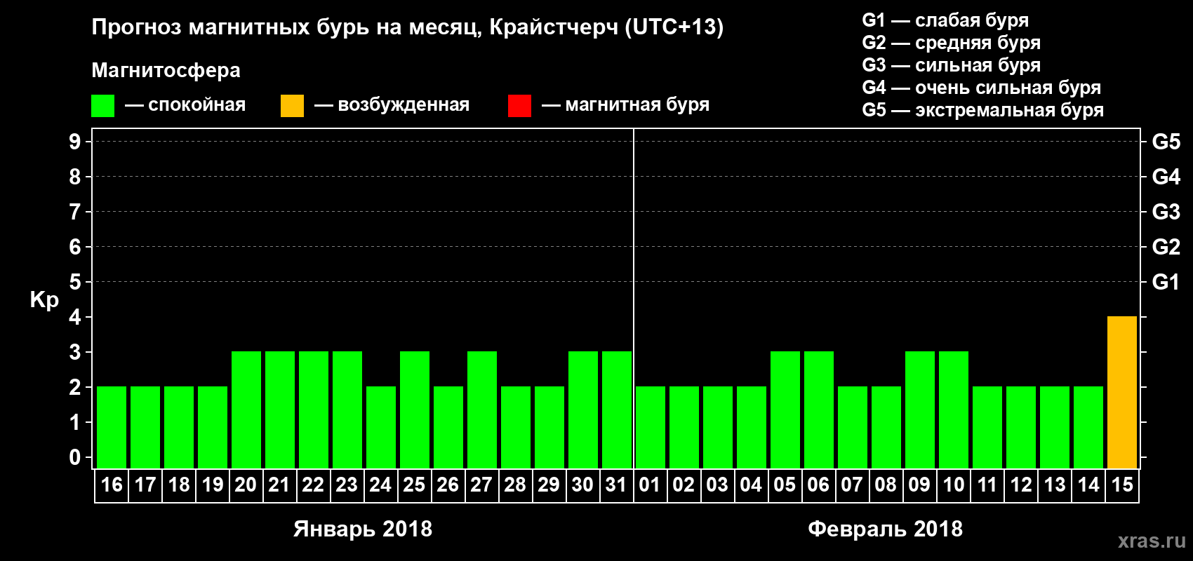 Прогноз максимального суточного геомагнитного индекса Kp на <b>1 месяц</b> (31 день) <b>с 16 января по 15 февраля 2018 г</b>