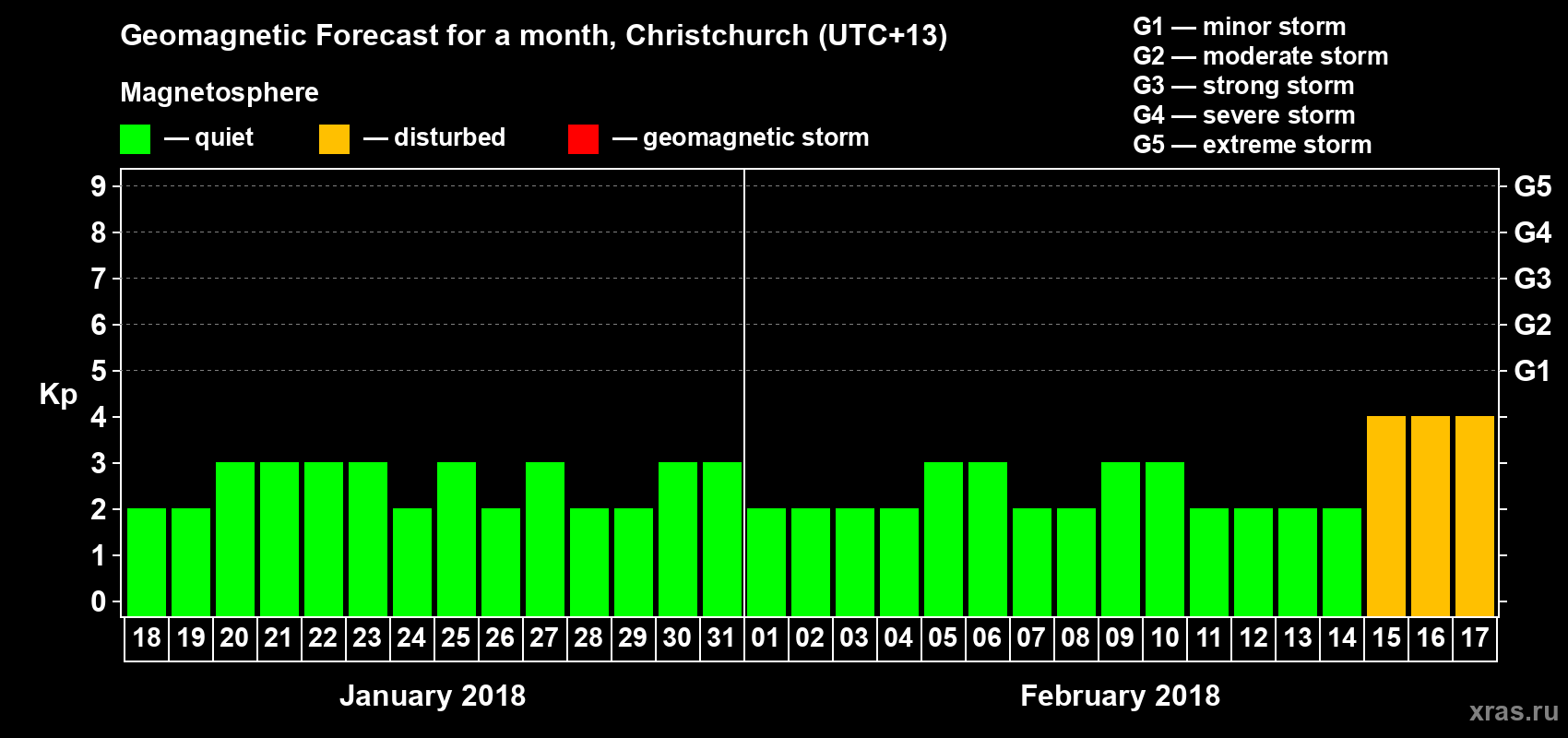 Forecast of the daily maximal value of geomagnetic index Kp for <b>1 month</b> (31 days) <b>from Jan 18, 2018 to Feb 17, 2018</b>