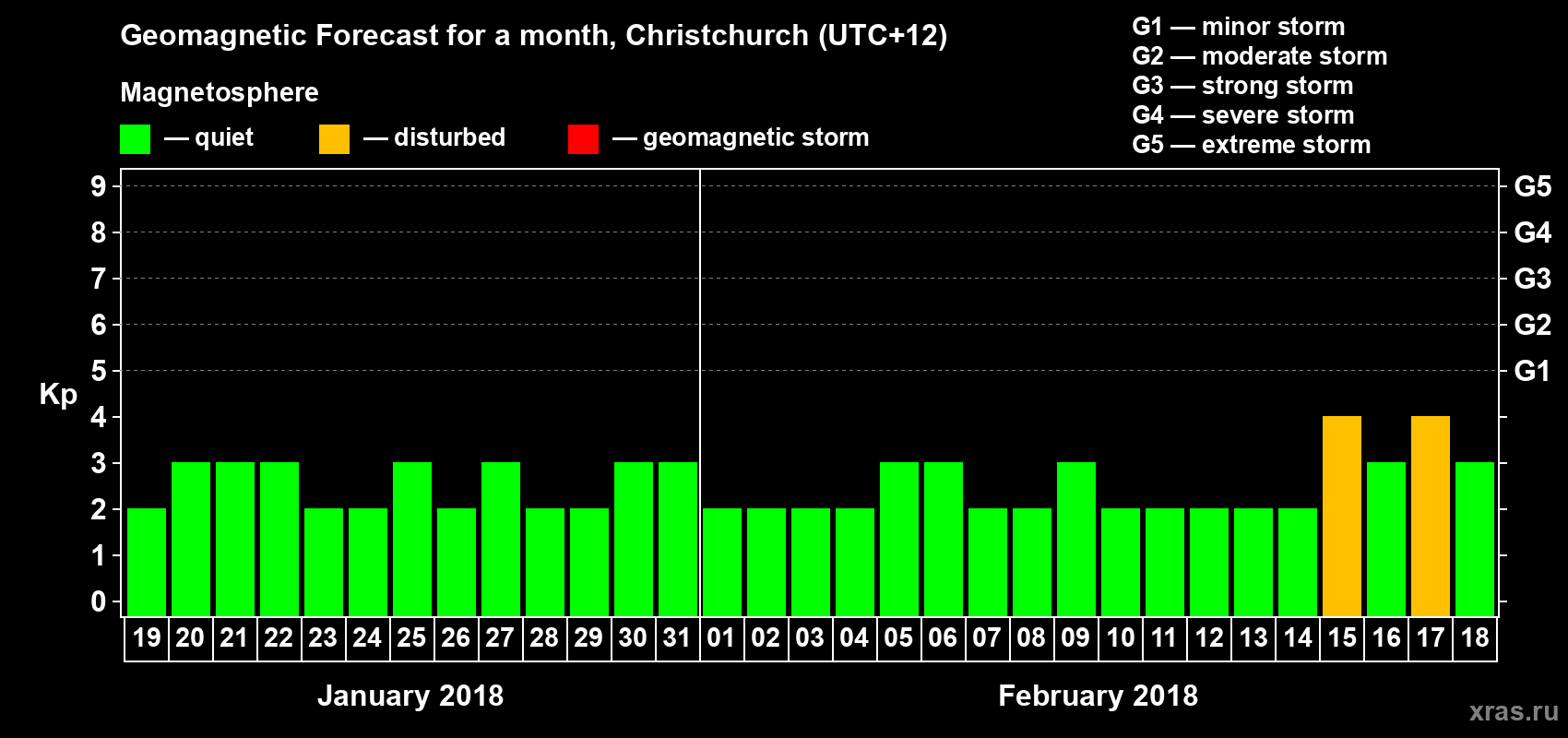 Forecast of the daily maximal value of geomagnetic index&nbsp;Kp for <b>1 month</b> (31 days) <b>from Jan 19, 2018 to Feb 18, 2018</b>