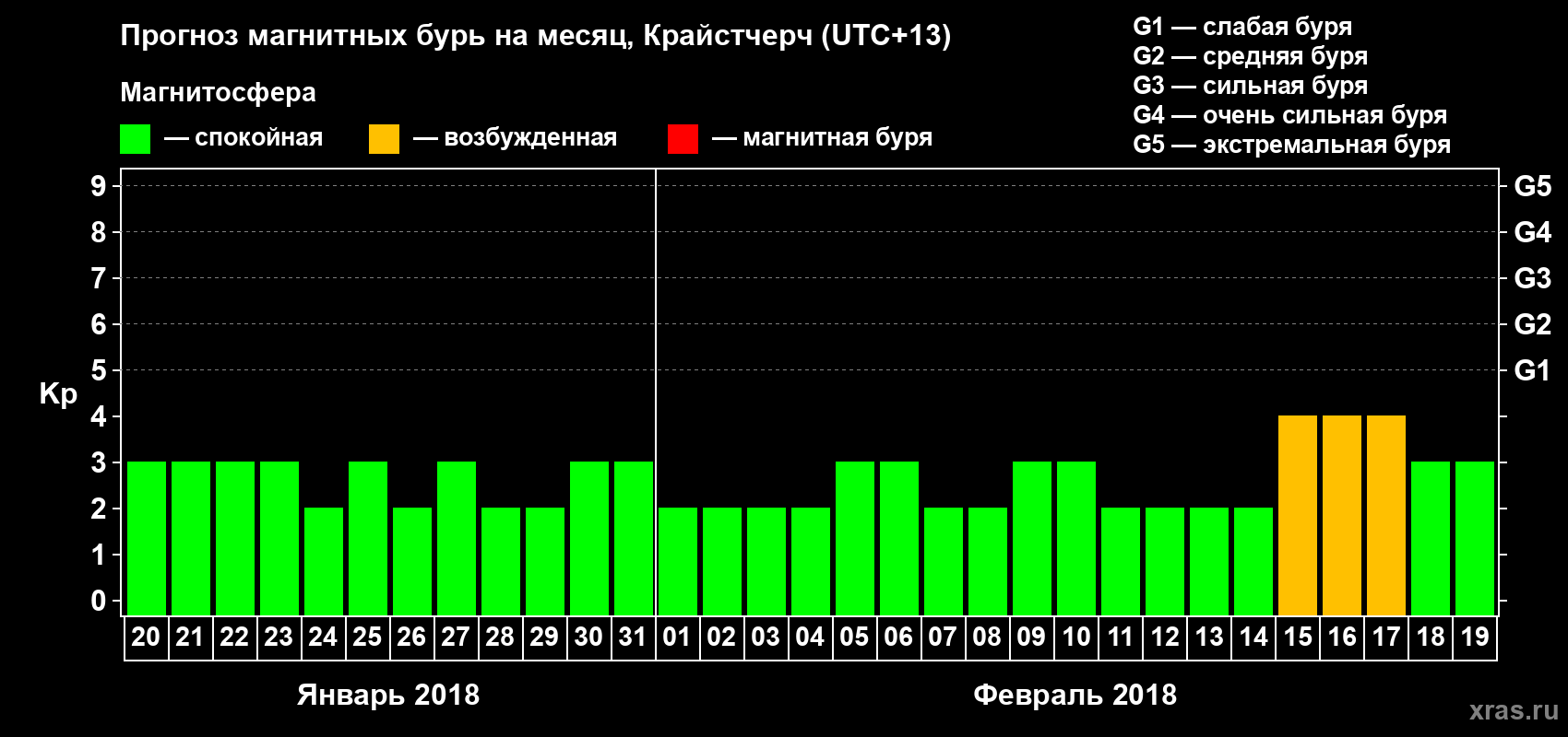 Прогноз максимального суточного геомагнитного индекса&nbsp;Kp на <b>1 месяц</b> (31 день) <b>с 20 января по 19 февраля 2018 г</b>