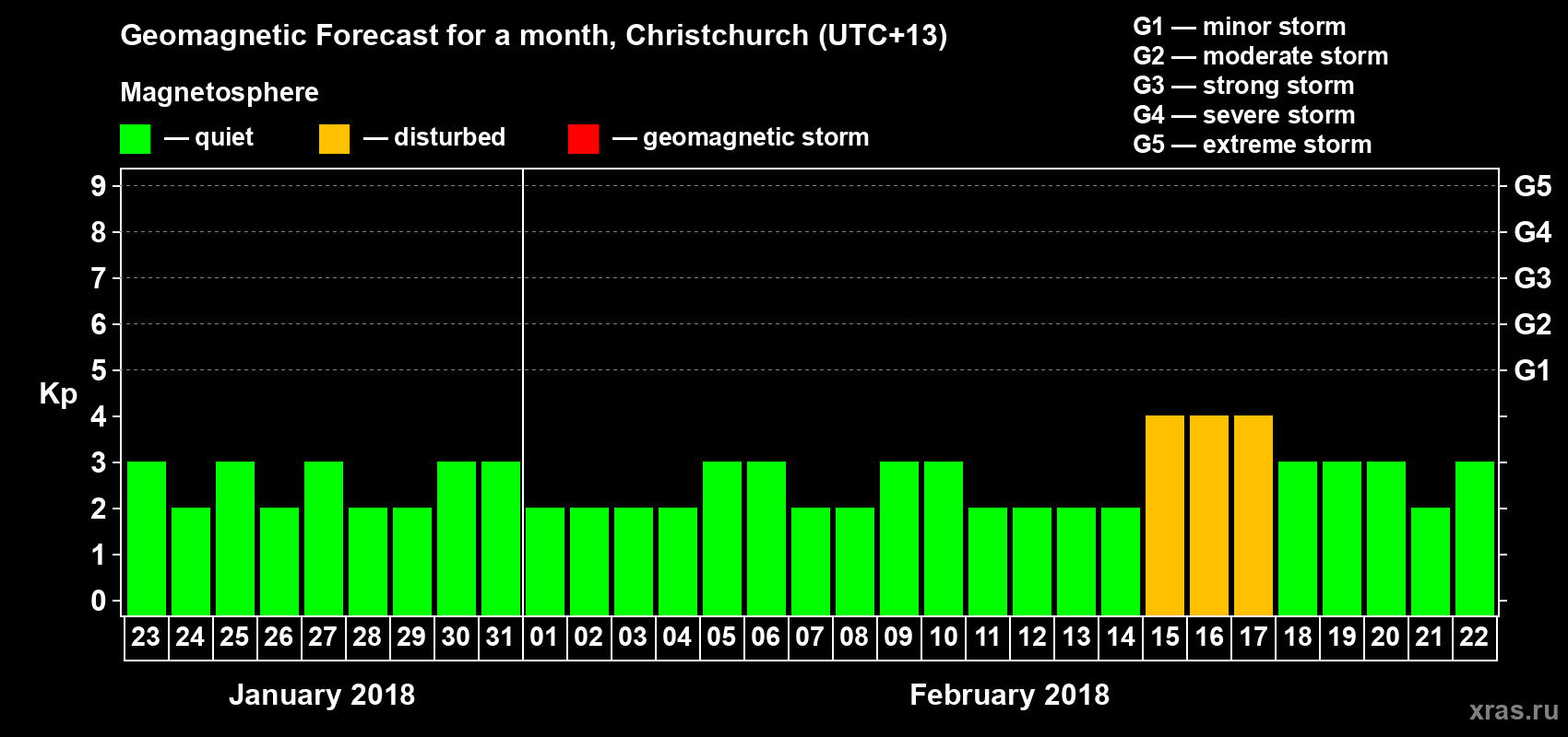 Forecast of the daily maximal value of geomagnetic index Kp for <b>1 month</b> (31 days) <b>from Jan 23, 2018 to Feb 22, 2018</b>