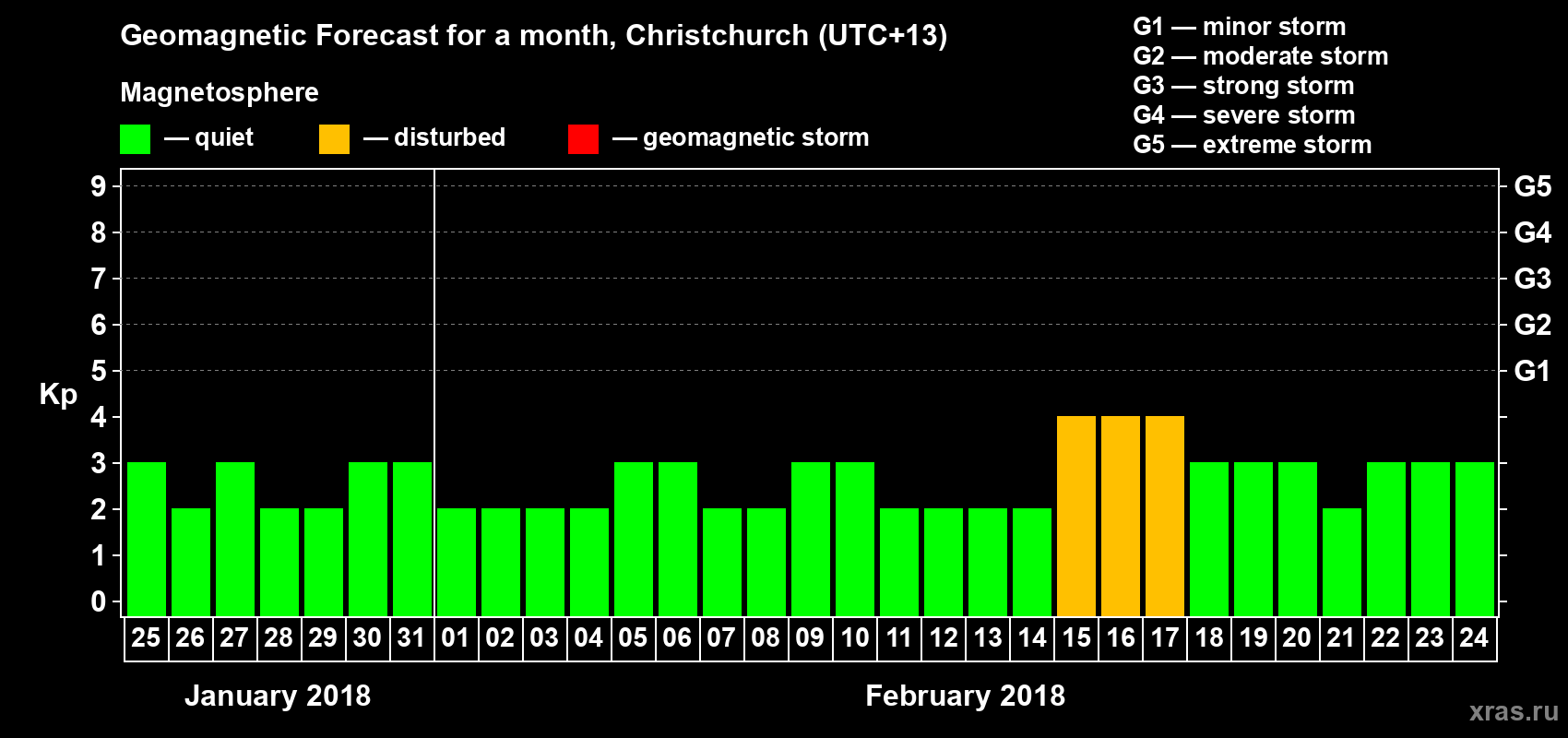 Forecast of the daily maximal value of geomagnetic index Kp for <b>1 month</b> (31 days) <b>from Jan 25, 2018 to Feb 24, 2018</b>