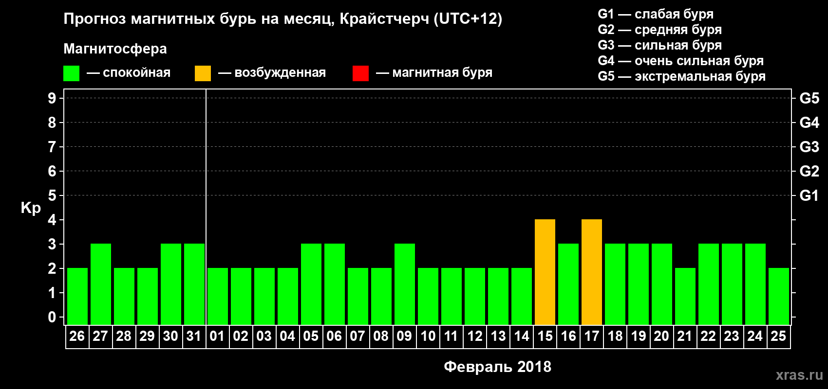 Прогноз максимального суточного геомагнитного индекса Kp на <b>1 месяц</b> (31 день) <b>с 26 января по 25 февраля 2018 г</b>