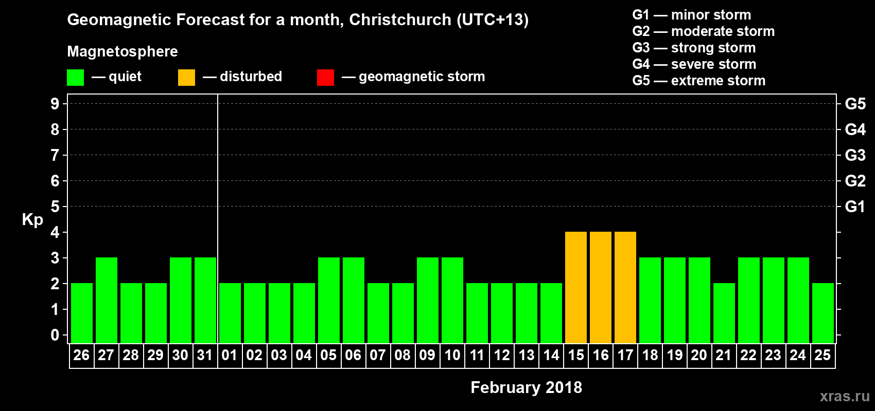 Forecast of the daily maximal value of geomagnetic index Kp for <b>1 month</b> (31 days) <b>from Jan 26, 2018 to Feb 25, 2018</b>