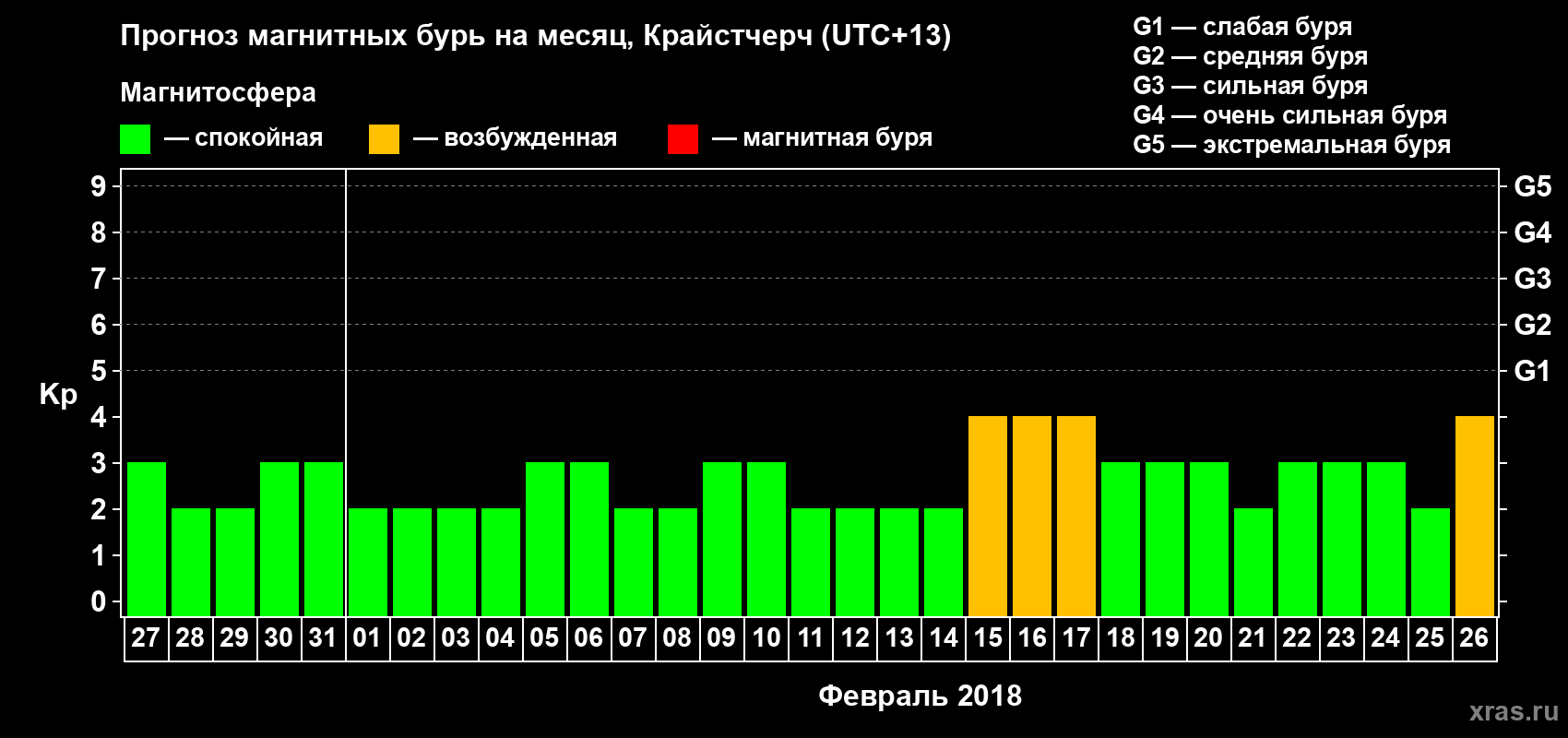 Прогноз максимального суточного геомагнитного индекса Kp на <b>1 месяц</b> (31 день) <b>с 27 января по 26 февраля 2018 г</b>