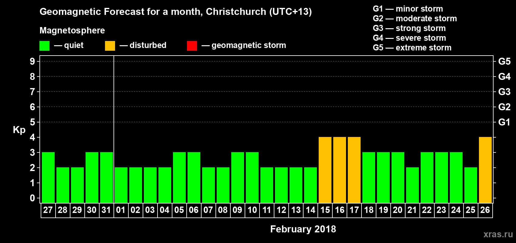 Forecast of the daily maximal value of geomagnetic index Kp for <b>1 month</b> (31 days) <b>from Jan 27, 2018 to Feb 26, 2018</b>