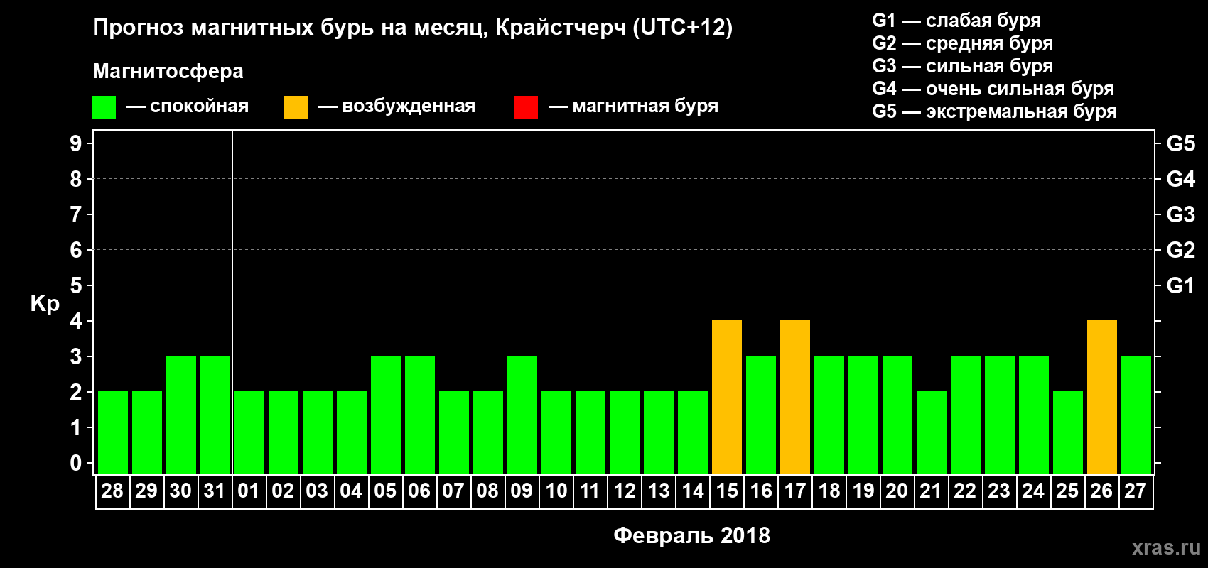 Прогноз максимального суточного геомагнитного индекса&nbsp;Kp на <b>1 месяц</b> (31 день) <b>с 28 января по 27 февраля 2018 г</b>