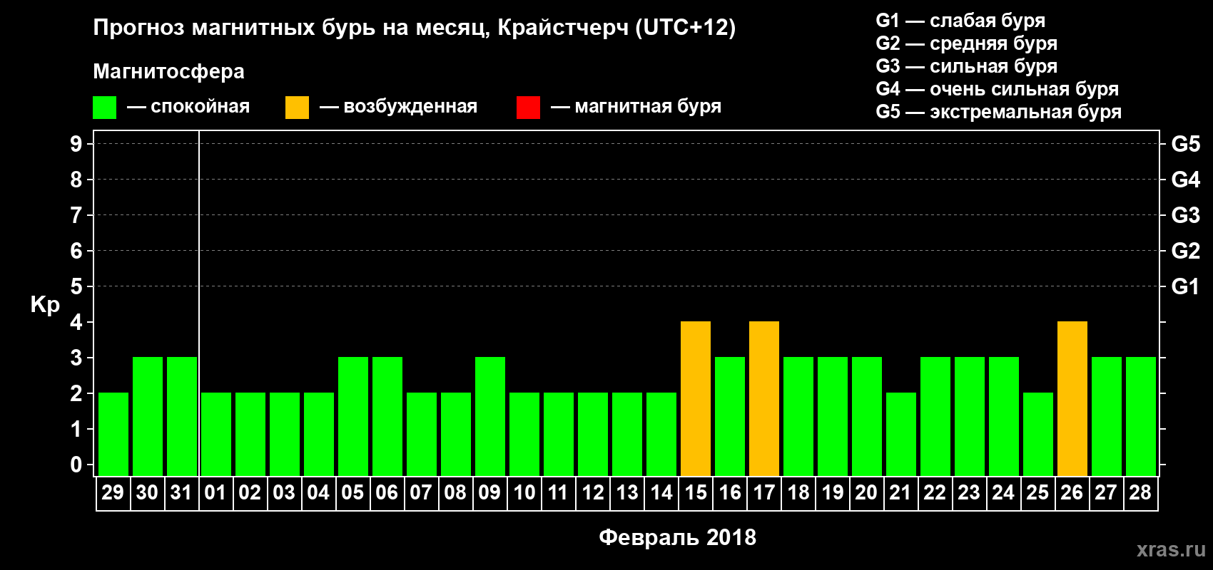 Прогноз максимального суточного геомагнитного индекса Kp на <b>1 месяц</b> (31 день) <b>с 29 января по 28 февраля 2018 г</b>