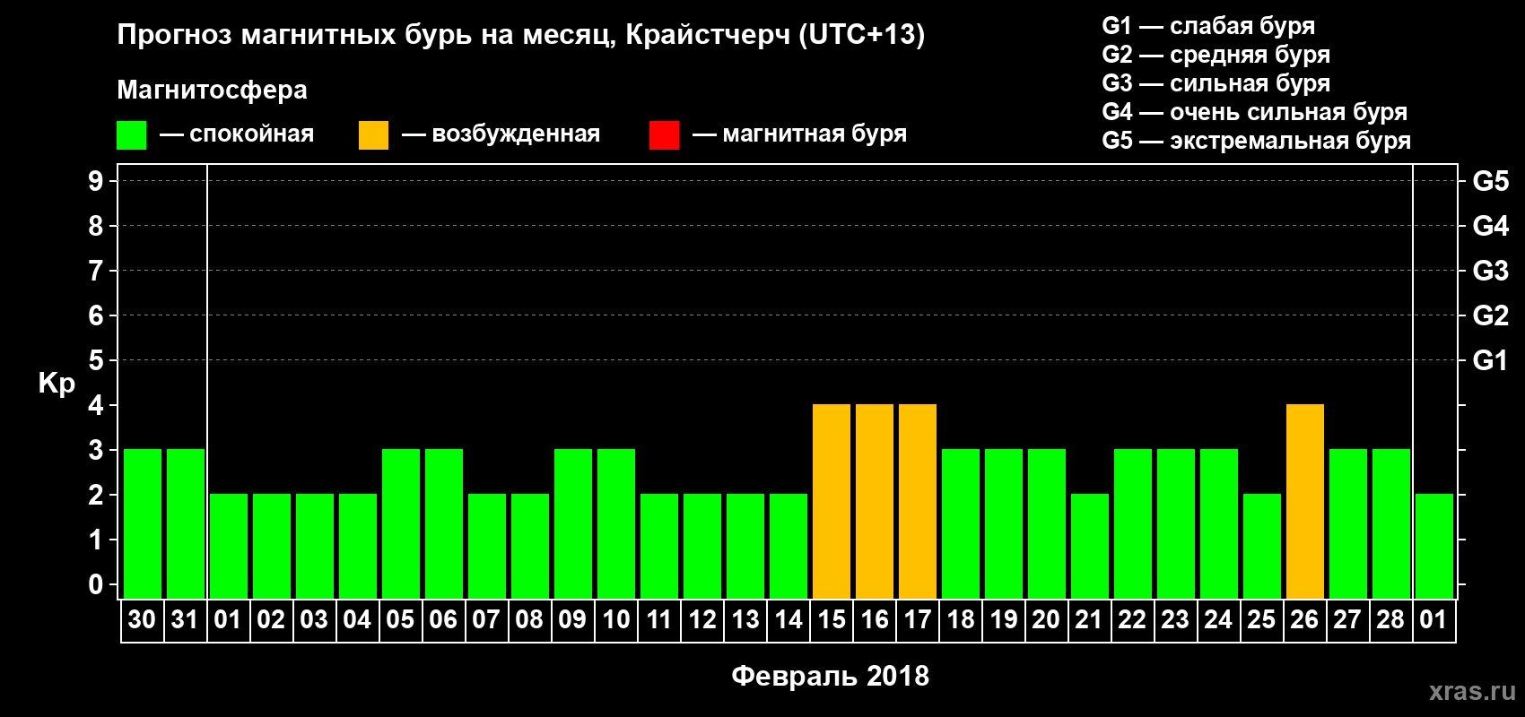 Прогноз максимального суточного геомагнитного индекса Kp на <b>1 месяц</b> (31 день) <b>с 30 января по 01 марта 2018 г</b>