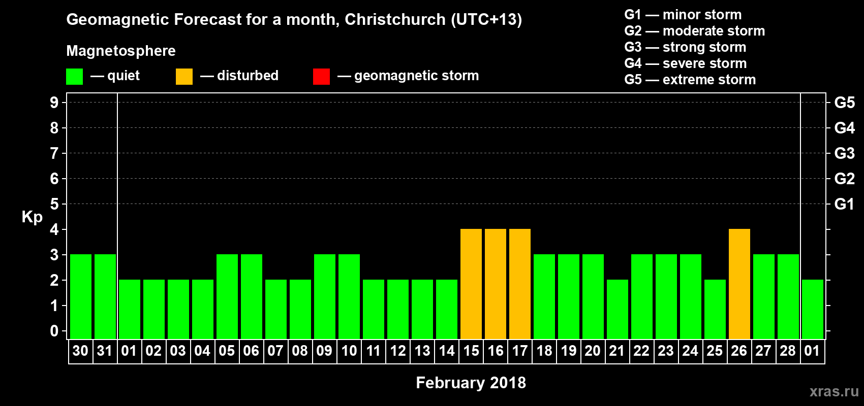 Forecast of the daily maximal value of geomagnetic index Kp for <b>1 month</b> (31 days) <b>from Jan 30, 2018 to Mar 01, 2018</b>