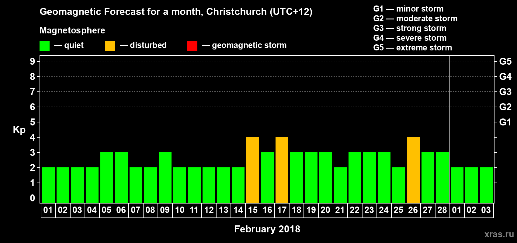 Forecast of the daily maximal value of geomagnetic index Kp for <b>1 month</b> (31 days) <b>from Feb 01, 2018 to Mar 03, 2018</b>