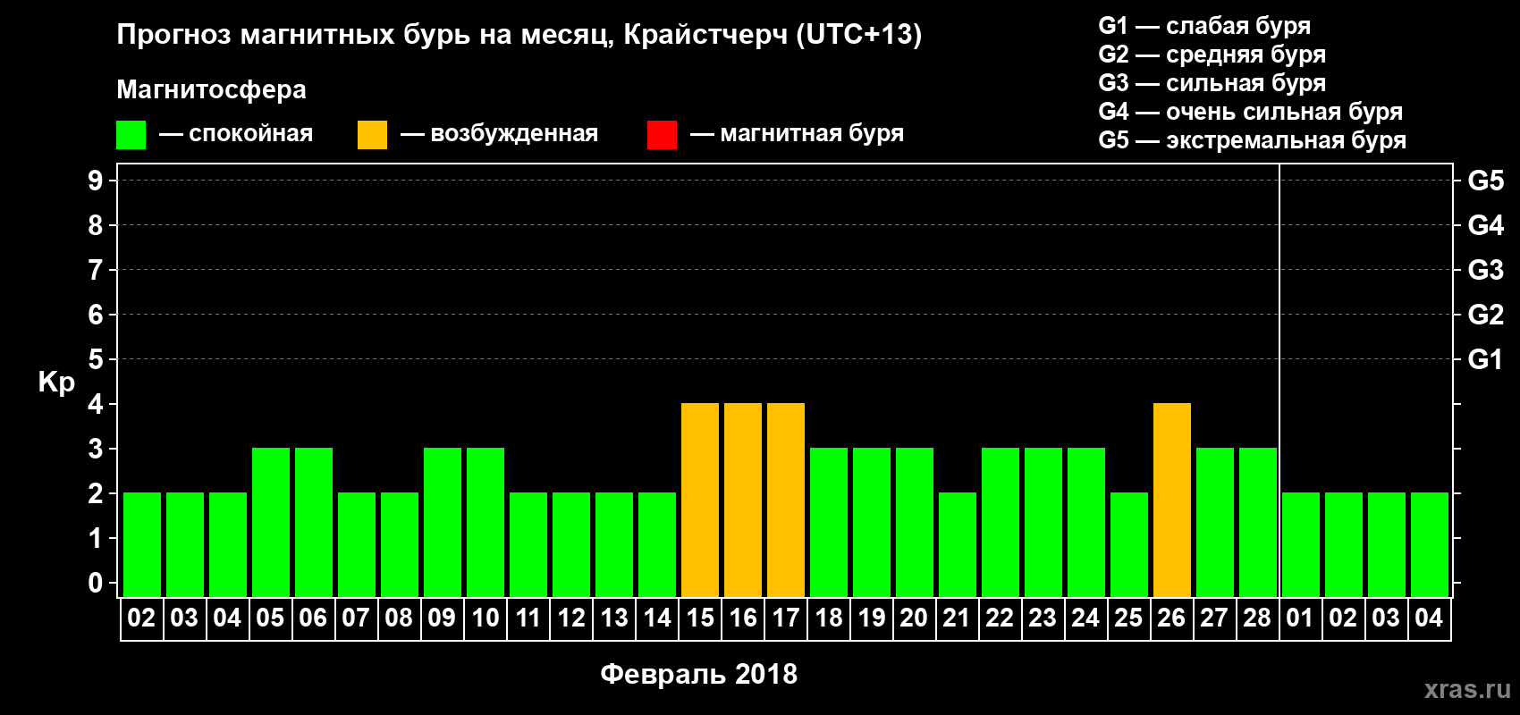 Прогноз максимального суточного геомагнитного индекса&nbsp;Kp на <b>1 месяц</b> (31 день) <b>с 02 февраля по 04 марта 2018 г</b>