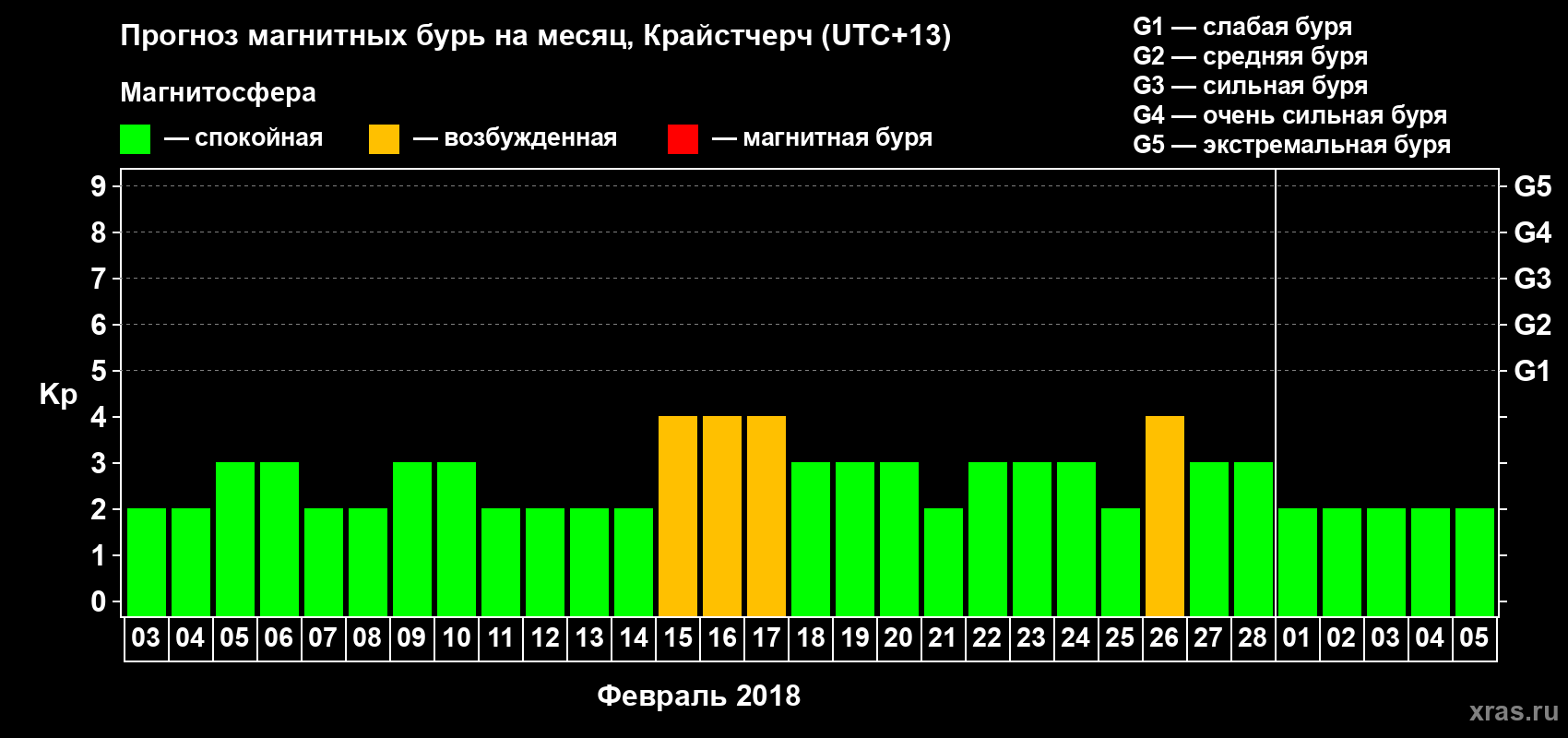 Прогноз максимального суточного геомагнитного индекса&nbsp;Kp на <b>1 месяц</b> (31 день) <b>с 03 февраля по 05 марта 2018 г</b>