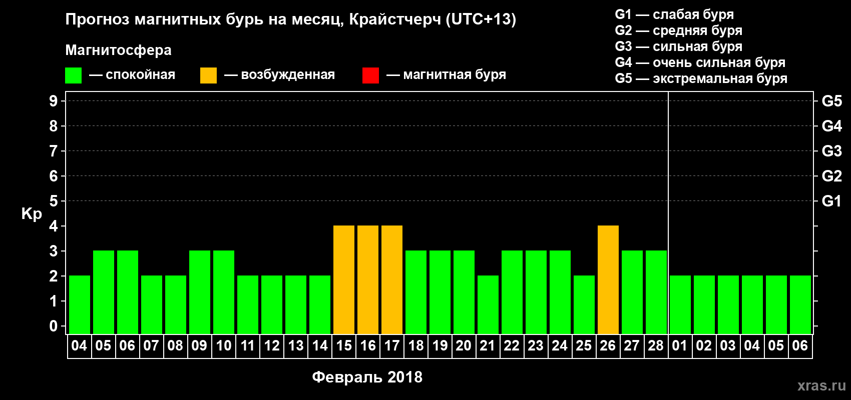 Прогноз максимального суточного геомагнитного индекса&nbsp;Kp на <b>1 месяц</b> (31 день) <b>с 04 февраля по 06 марта 2018 г</b>