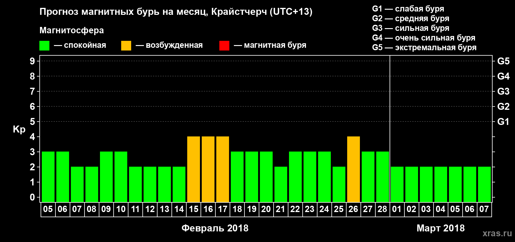 Прогноз максимального суточного геомагнитного индекса&nbsp;Kp на <b>1 месяц</b> (31 день) <b>с 05 февраля по 07 марта 2018 г</b>