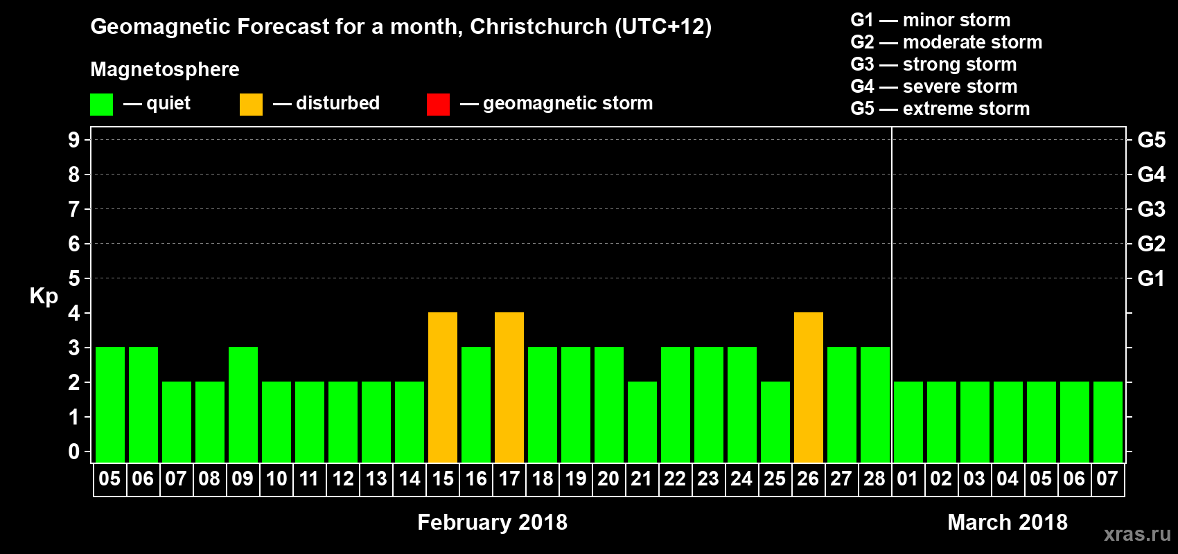 Forecast of the daily maximal value of geomagnetic index&nbsp;Kp for <b>1 month</b> (31 days) <b>from Feb 05, 2018 to Mar 07, 2018</b>