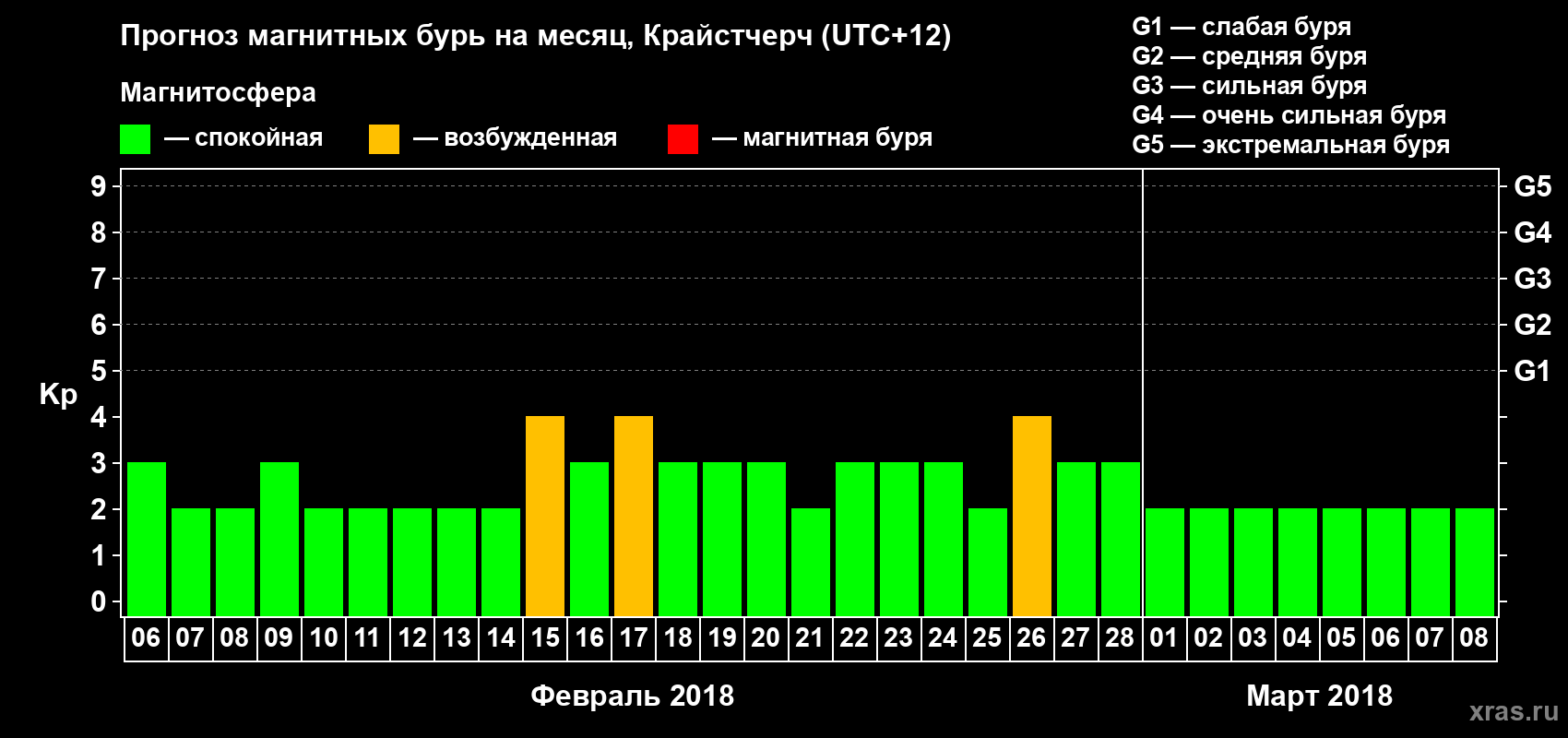 Прогноз максимального суточного геомагнитного индекса Kp на <b>1 месяц</b> (31 день) <b>с 06 февраля по 08 марта 2018 г</b>