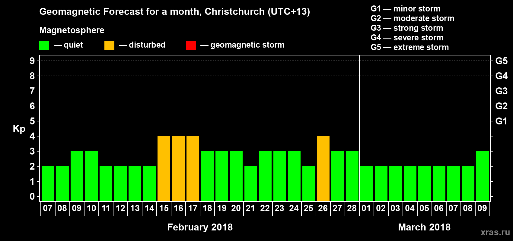Forecast of the daily maximal value of geomagnetic index Kp for <b>1 month</b> (31 days) <b>from Feb 07, 2018 to Mar 09, 2018</b>