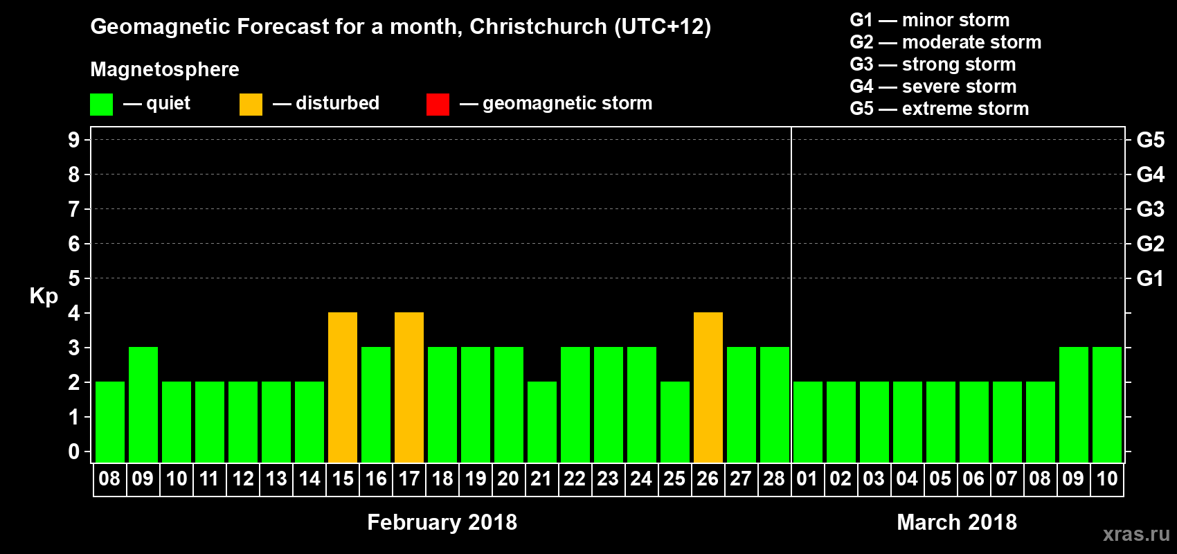 Forecast of the daily maximal value of geomagnetic index&nbsp;Kp for <b>1 month</b> (31 days) <b>from Feb 08, 2018 to Mar 10, 2018</b>