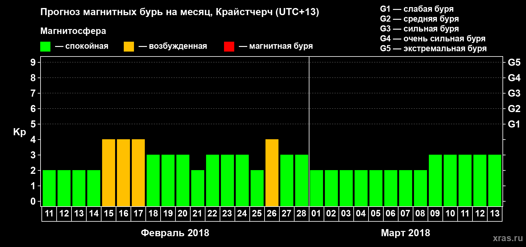 Прогноз максимального суточного геомагнитного индекса&nbsp;Kp на <b>1 месяц</b> (31 день) <b>с 11 февраля по 13 марта 2018 г</b>