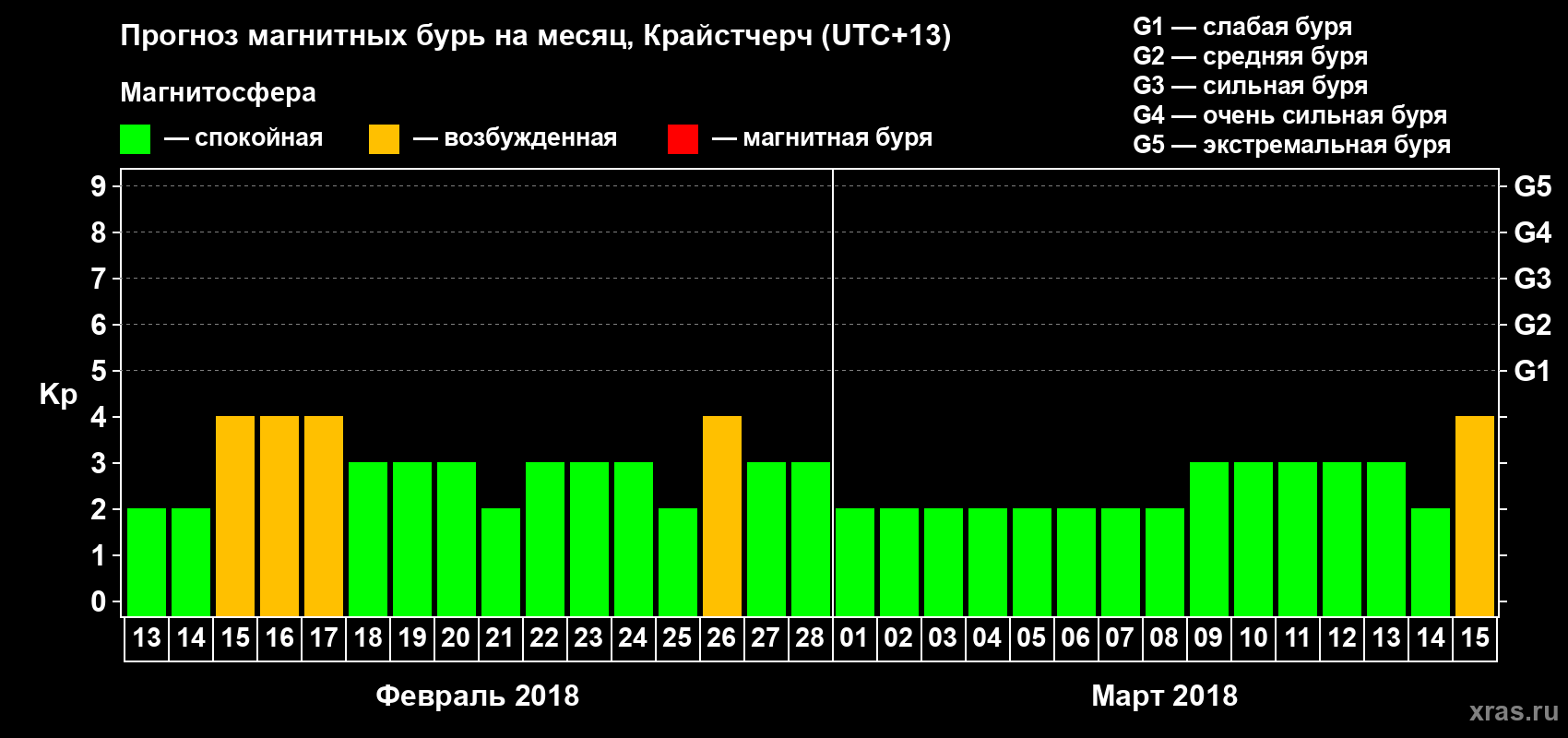 Прогноз максимального суточного геомагнитного индекса Kp на <b>1 месяц</b> (31 день) <b>с 13 февраля по 15 марта 2018 г</b>