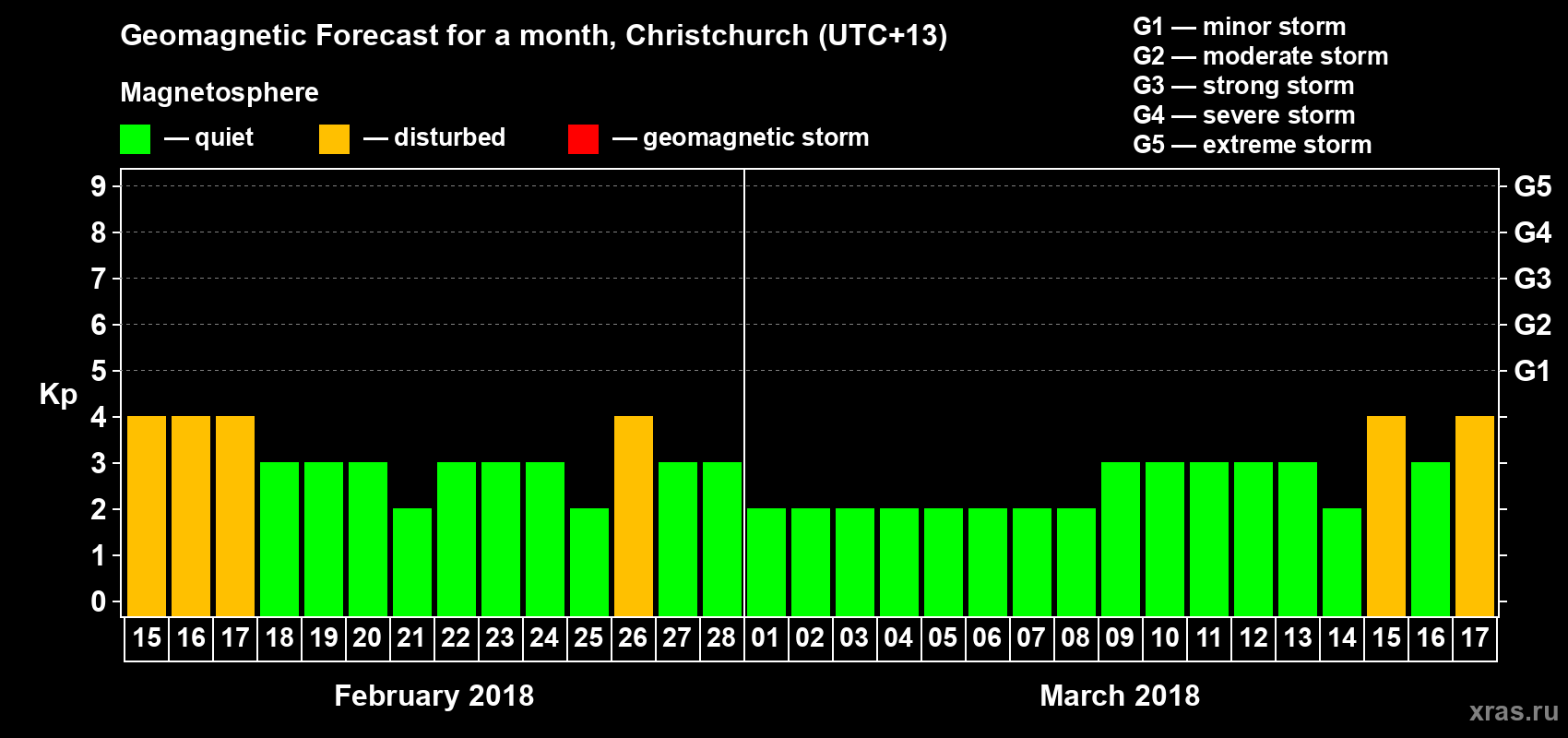 Forecast of the daily maximal value of geomagnetic index&nbsp;Kp for <b>1 month</b> (31 days) <b>from Feb 15, 2018 to Mar 17, 2018</b>