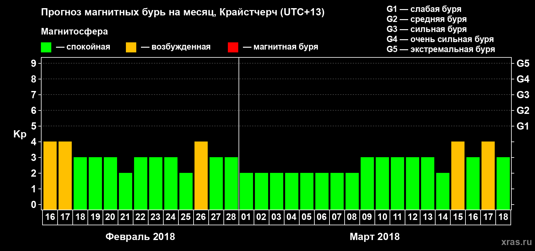 Прогноз максимального суточного геомагнитного индекса Kp на <b>1 месяц</b> (31 день) <b>с 16 февраля по 18 марта 2018 г</b>