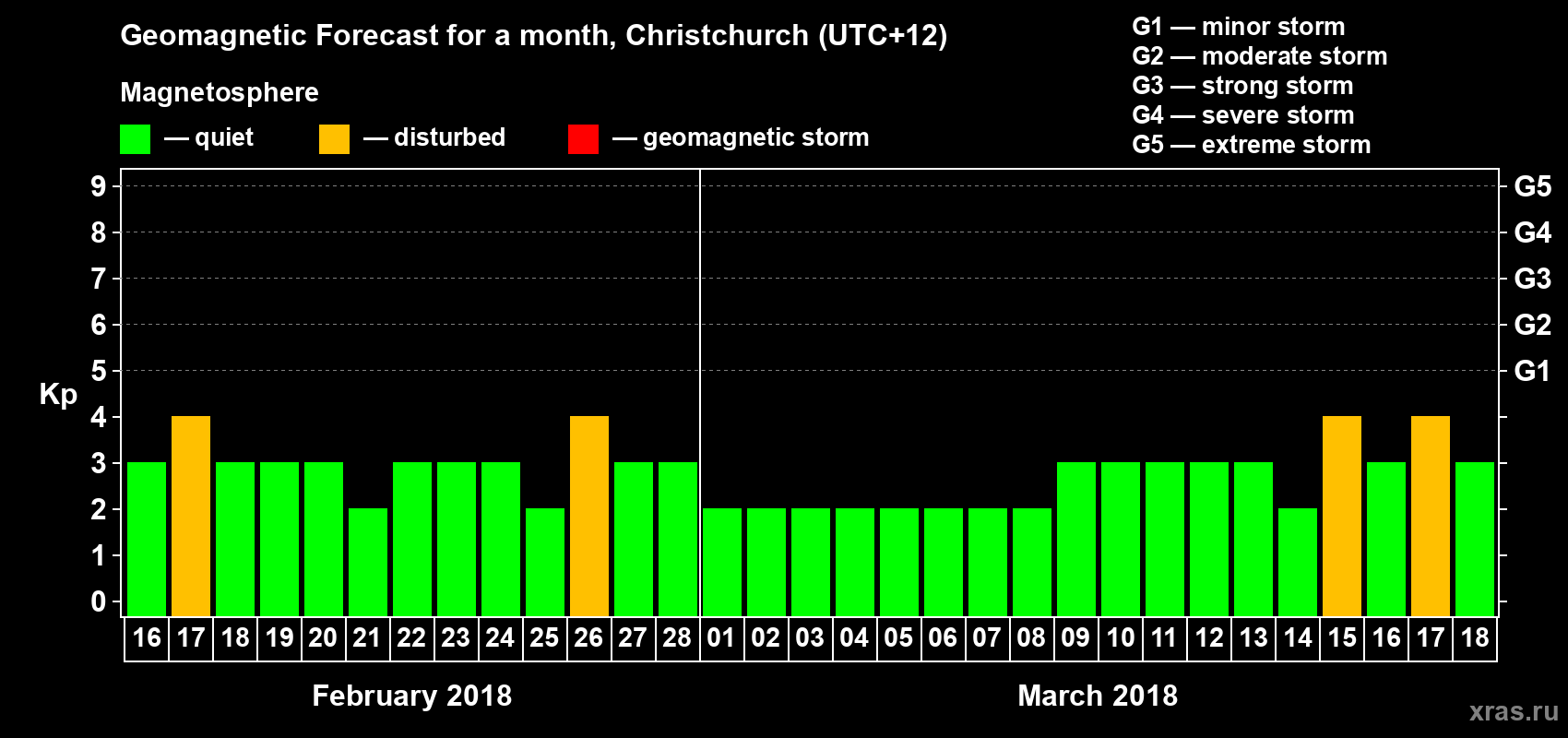 Forecast of the daily maximal value of geomagnetic index&nbsp;Kp for <b>1 month</b> (31 days) <b>from Feb 16, 2018 to Mar 18, 2018</b>
