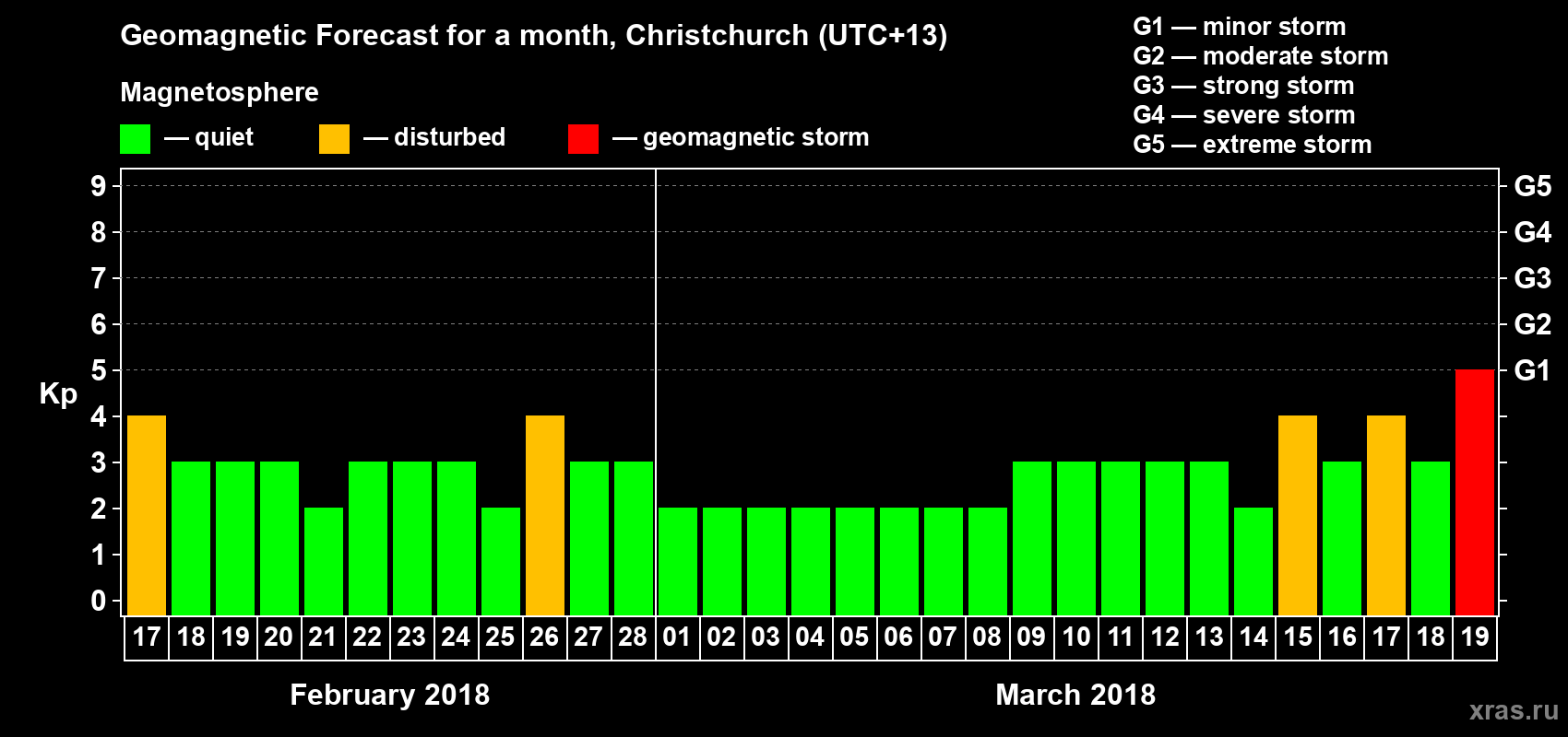 Forecast of the daily maximal value of geomagnetic index&nbsp;Kp for <b>1 month</b> (31 days) <b>from Feb 17, 2018 to Mar 19, 2018</b>