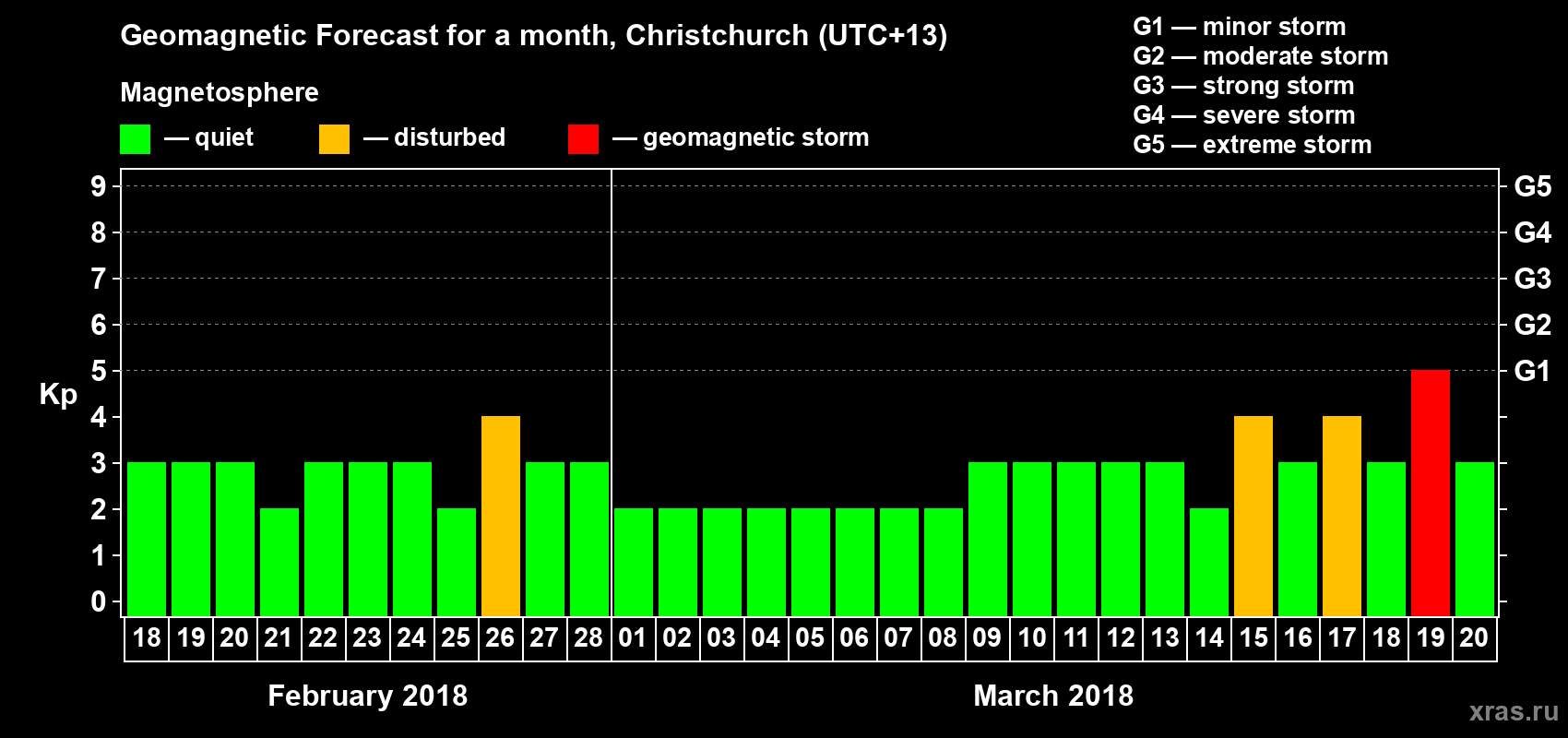 Forecast of the daily maximal value of geomagnetic index Kp for <b>1 month</b> (31 days) <b>from Feb 18, 2018 to Mar 20, 2018</b>