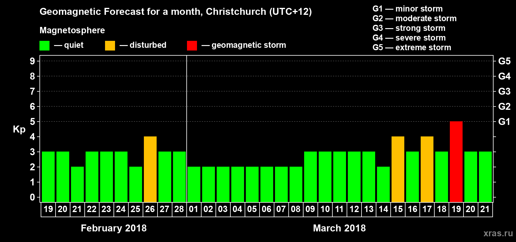 Forecast of the daily maximal value of geomagnetic index&nbsp;Kp for <b>1 month</b> (31 days) <b>from Feb 19, 2018 to Mar 21, 2018</b>